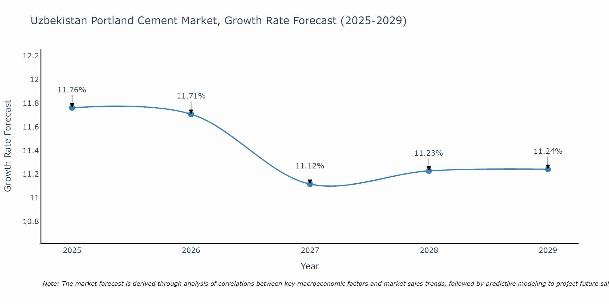 Uzbekistan Portland Cement Market Growth Rate