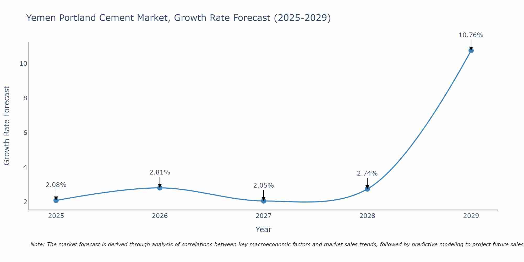 Yemen Portland Cement Market Growth Rate