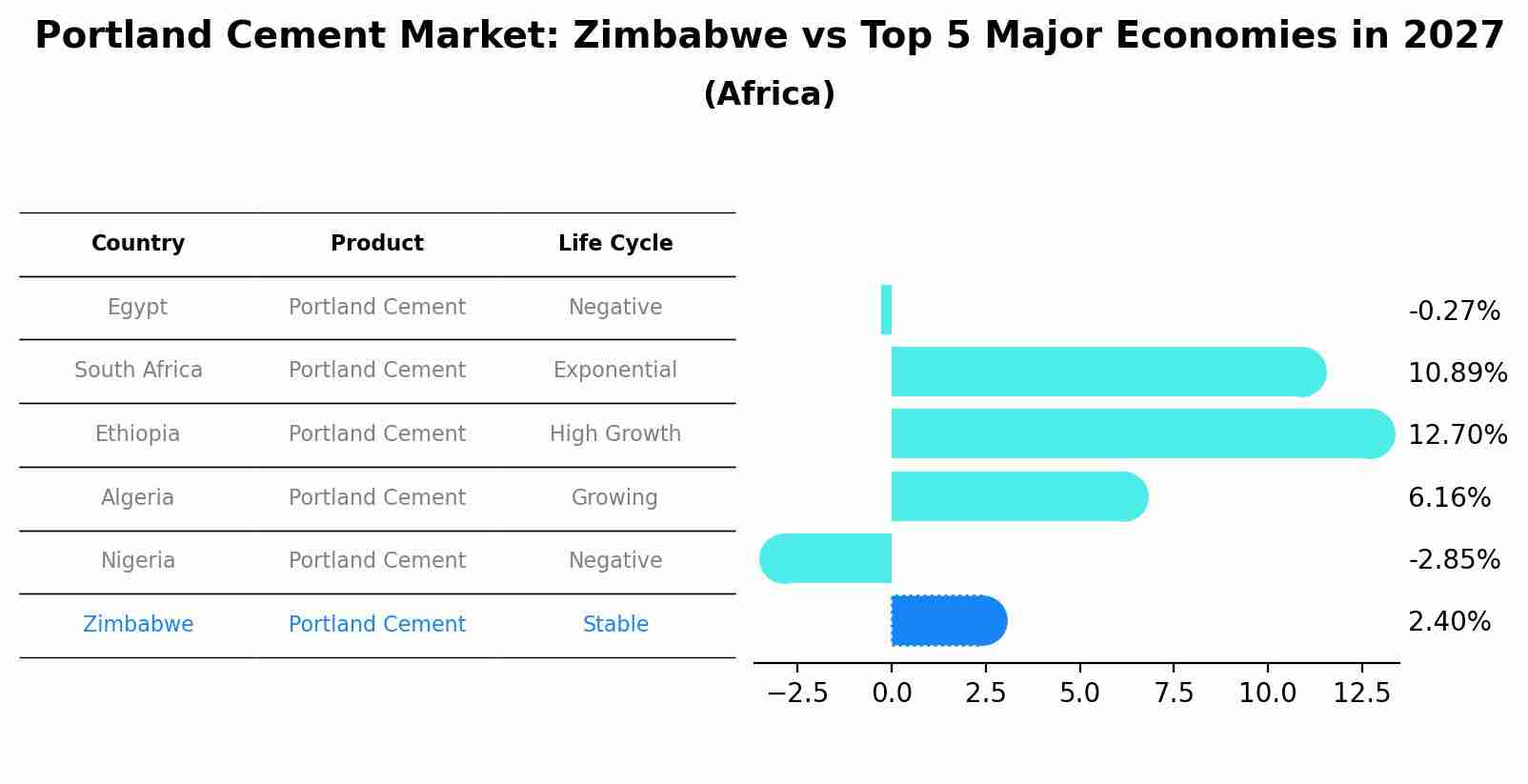 Portland Cement Market: Zimbabwe vs Top 5 Major Economies in 2027 (Africa)