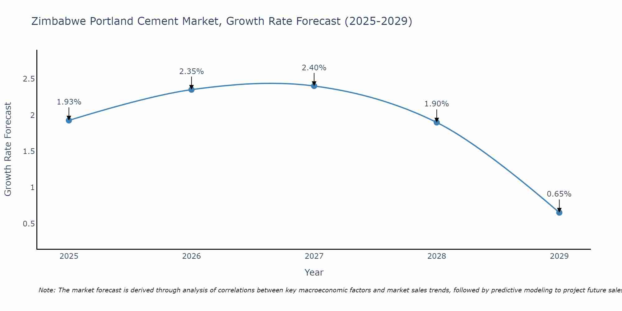Zimbabwe Portland Cement Market Growth Rate