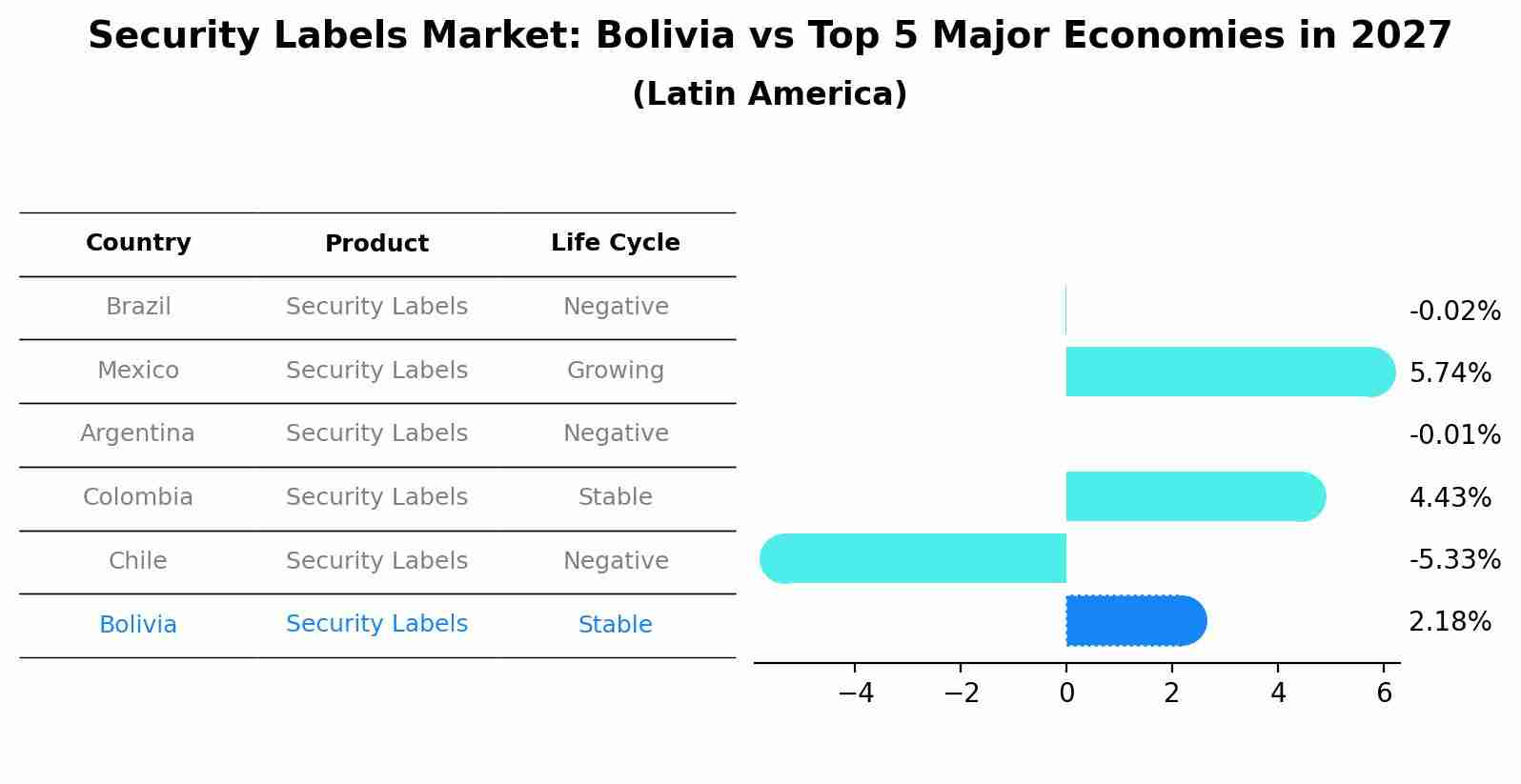 Security Labels Market: Bolivia vs Top 5 Major Economies in 2027 (Latin America)
