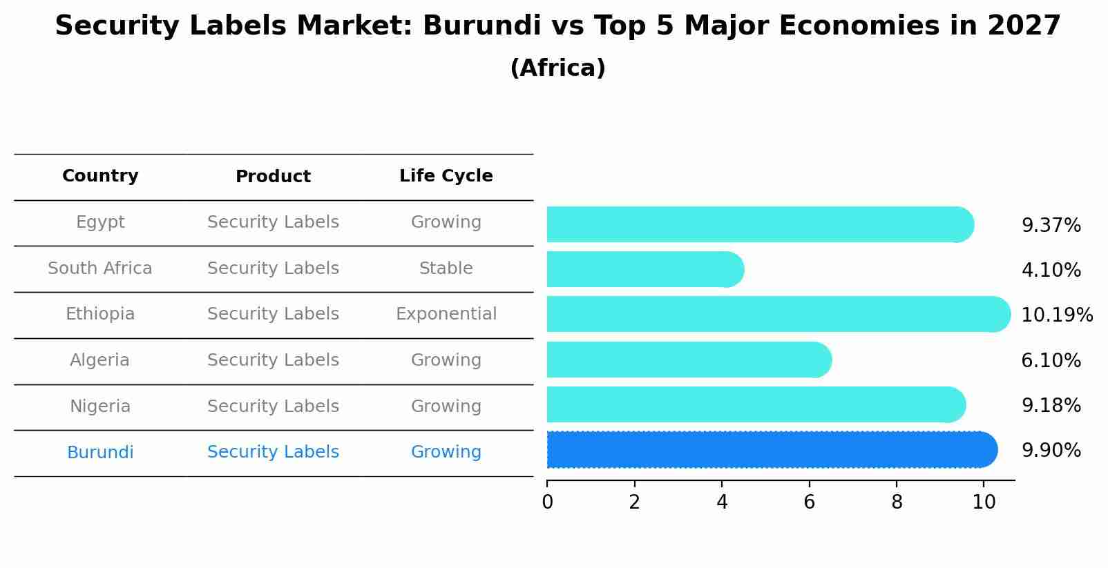 Security Labels Market: Burundi vs Top 5 Major Economies in 2027 (Africa)
