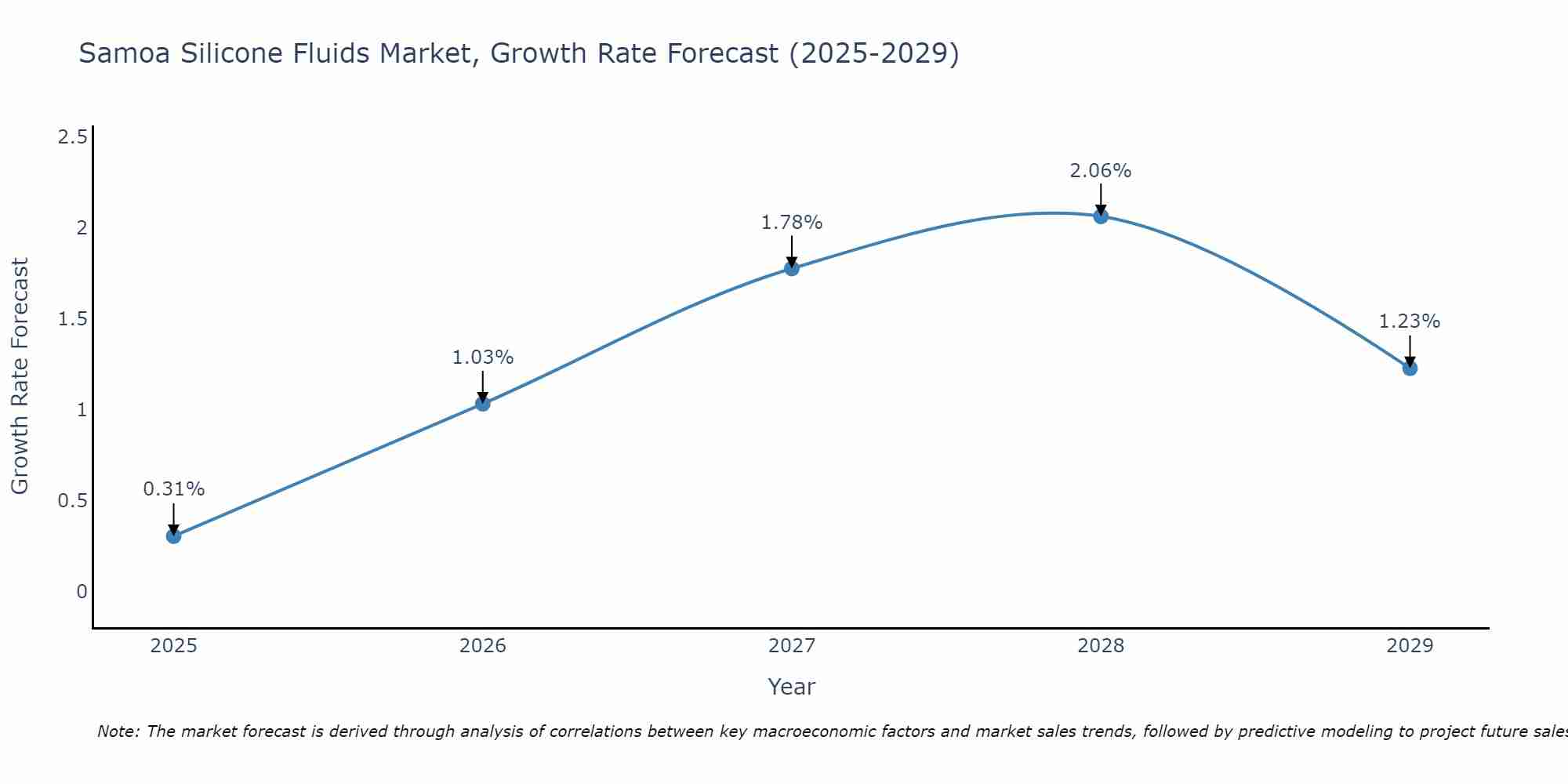 Samoa Silicone Fluids Market Growth Rate