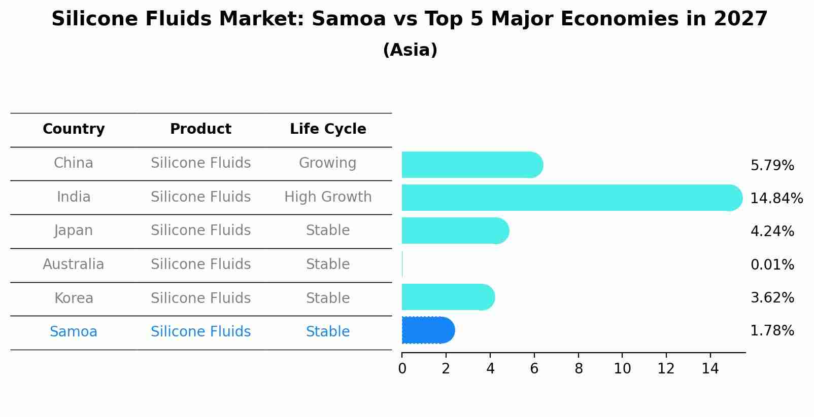 Silicone Fluids Market: Samoa vs Top 5 Major Economies in 2027 (Asia)