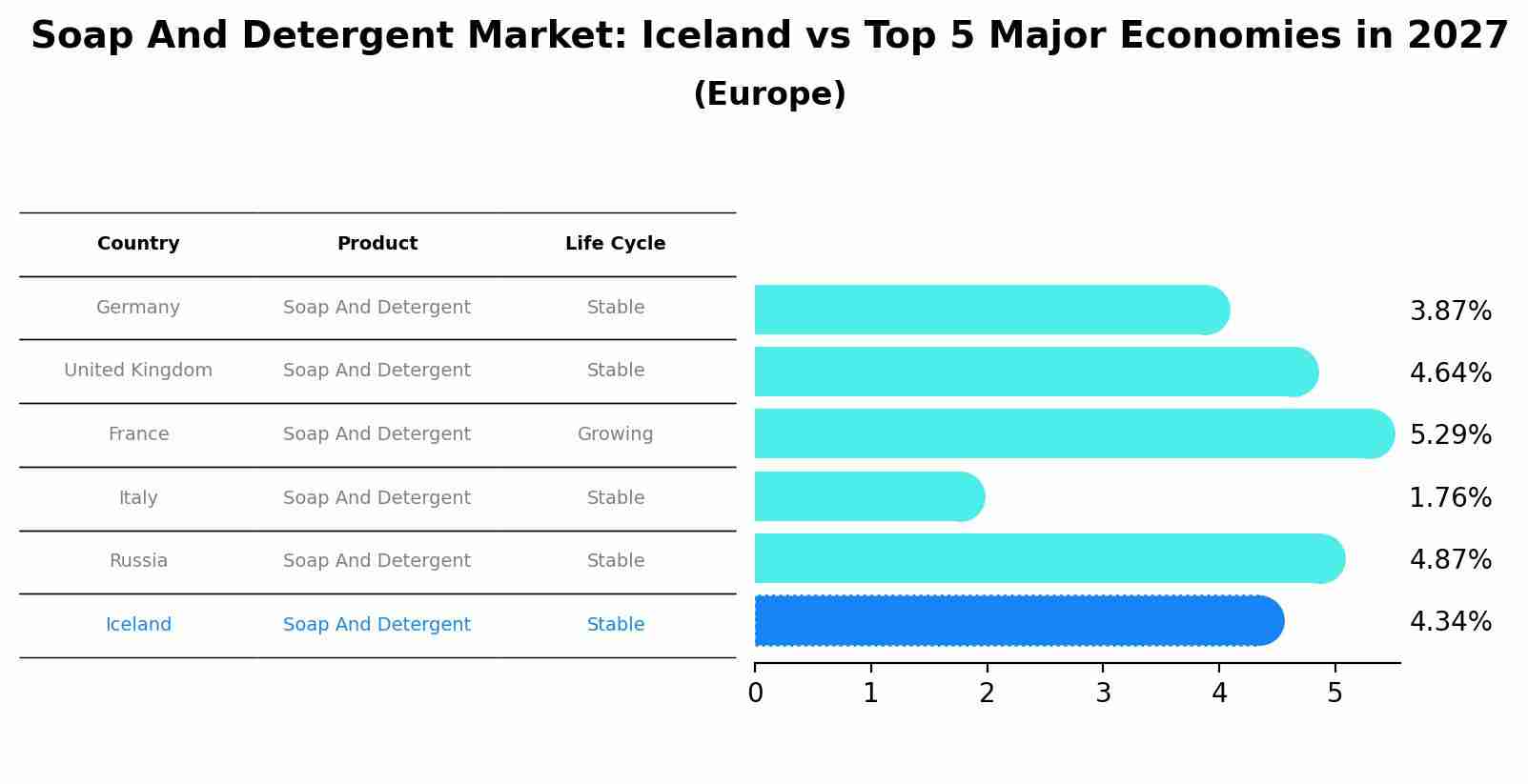 Soap And Detergent Market: Iceland vs Top 5 Major Economies in 2027 (Europe)