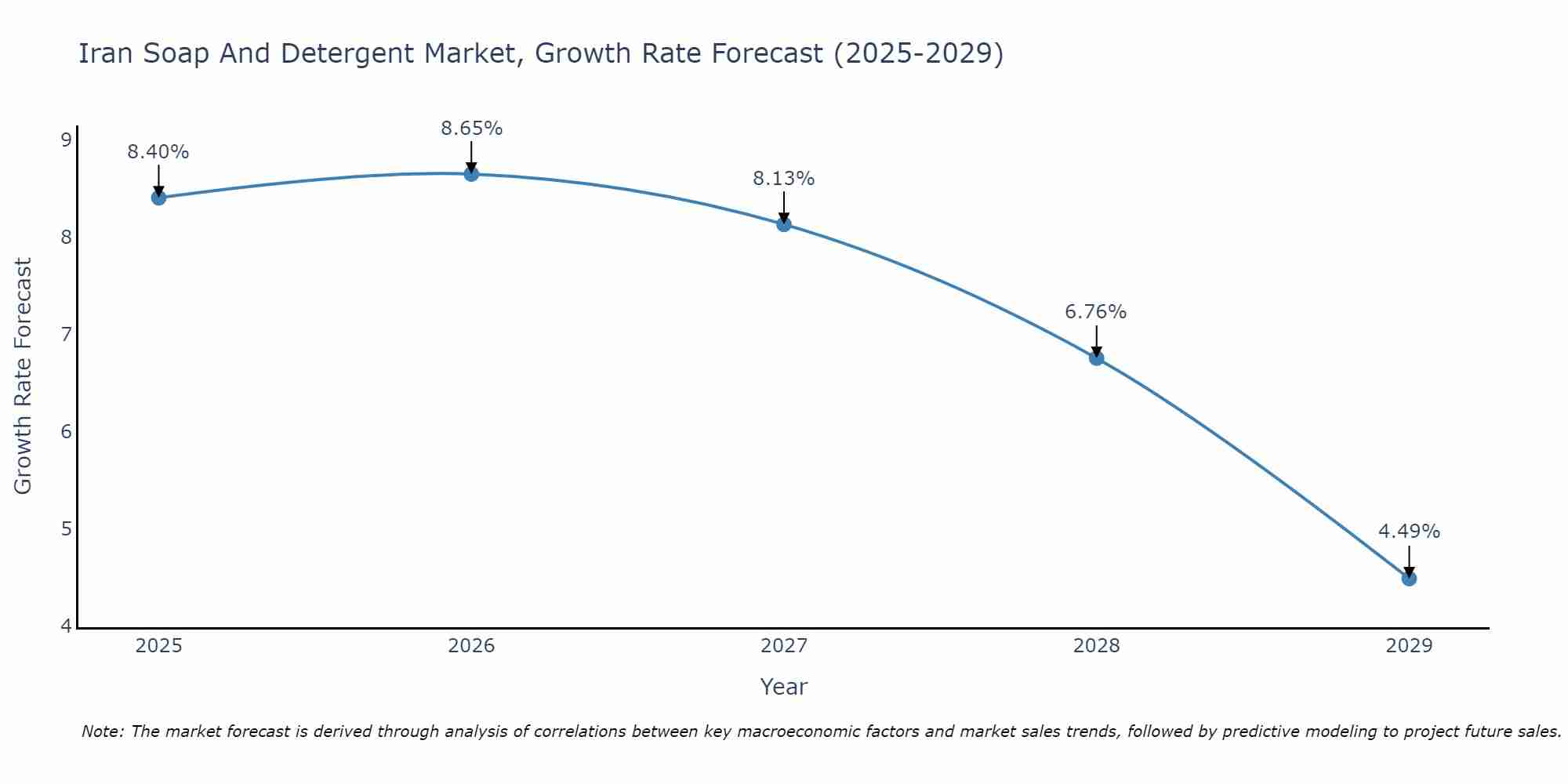 Iran Soap And Detergent Market Growth Rate