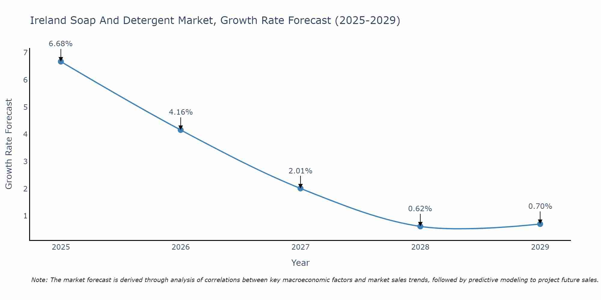 Ireland Soap And Detergent Market Growth Rate