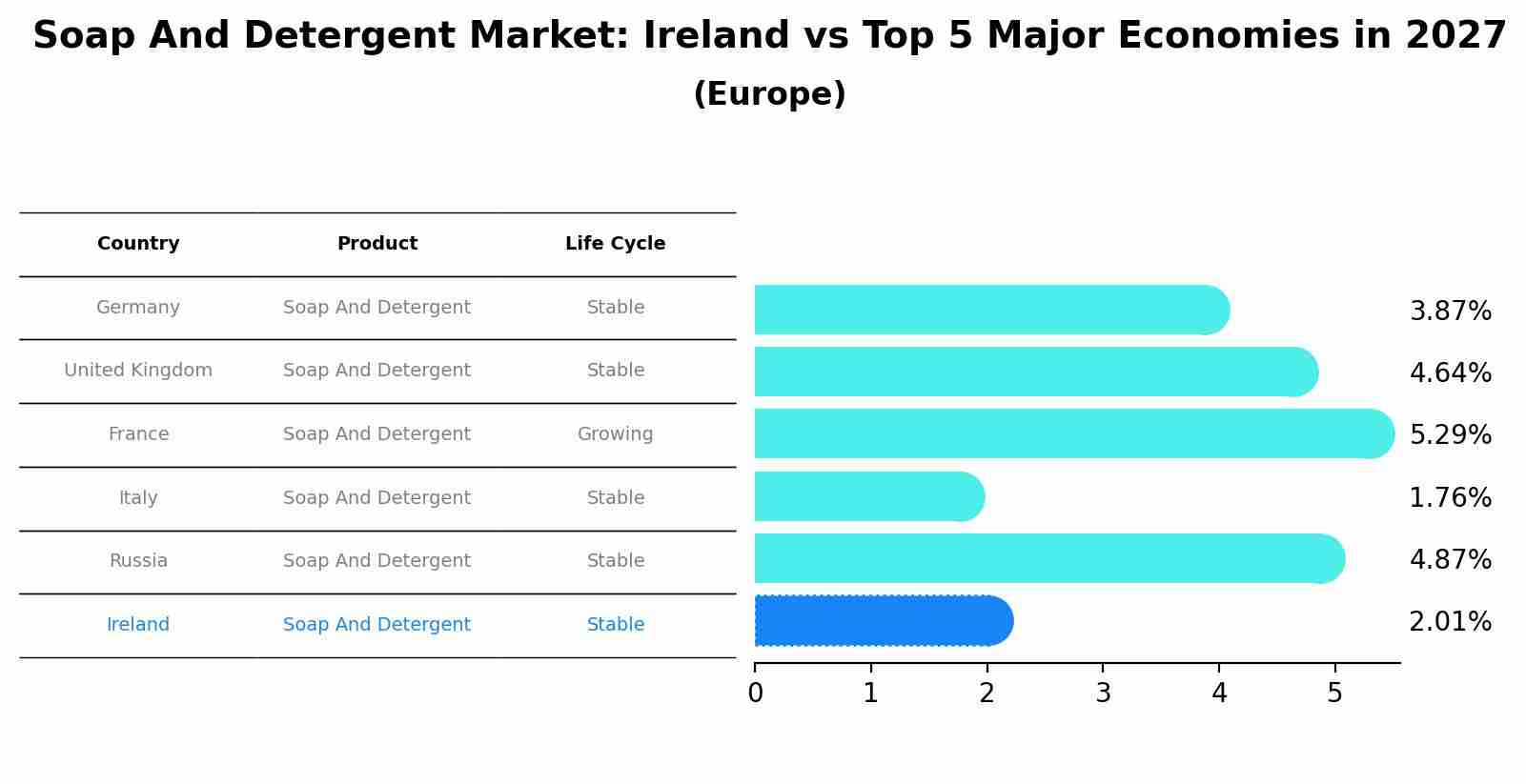 Soap And Detergent Market: Ireland vs Top 5 Major Economies in 2027 (Europe)