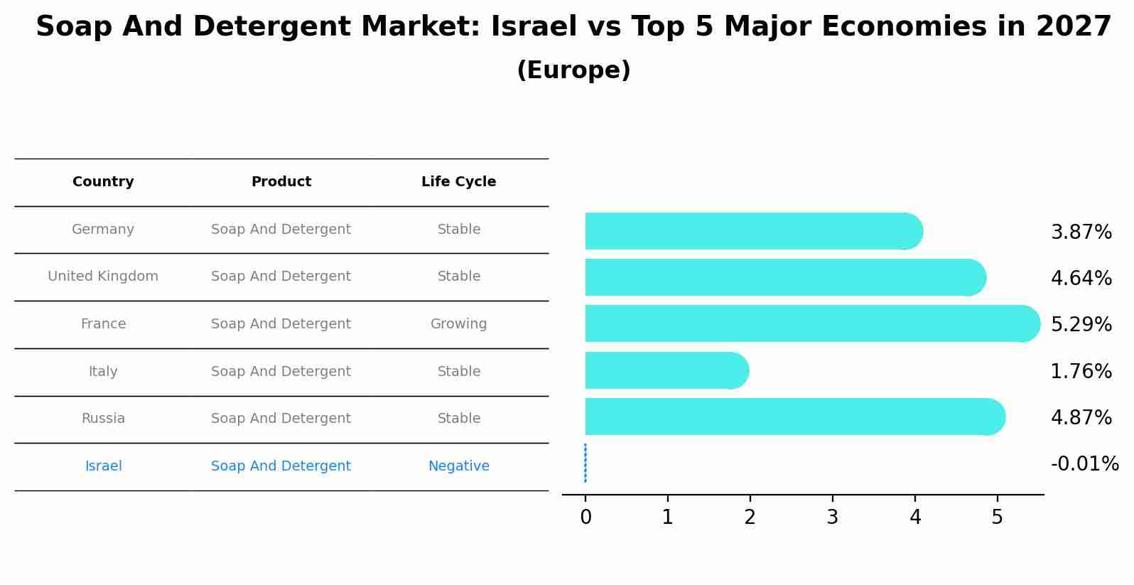 Soap And Detergent Market: Israel vs Top 5 Major Economies in 2027 (Europe)
