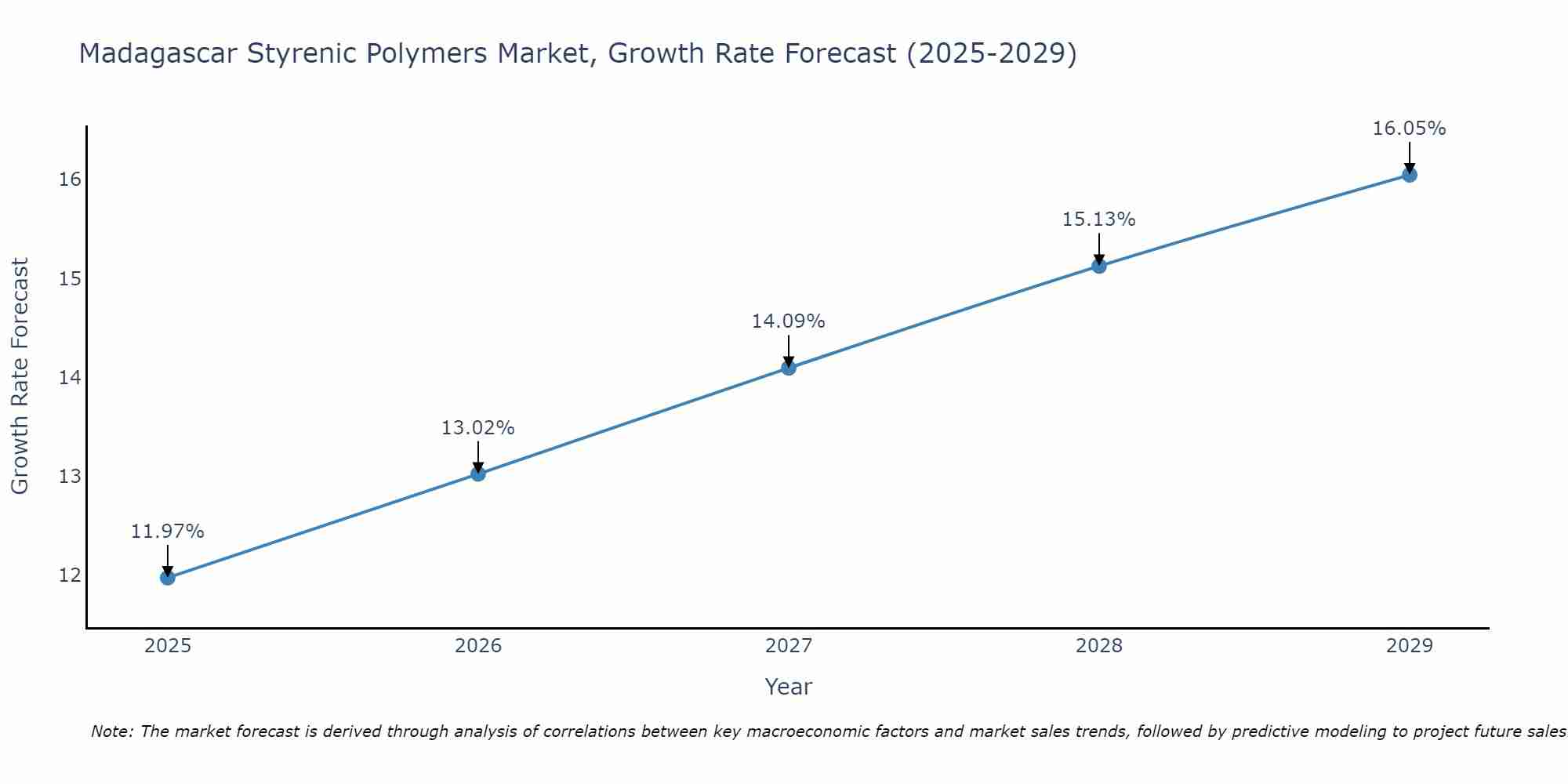 Madagascar Styrenic Polymers Market Growth Rate