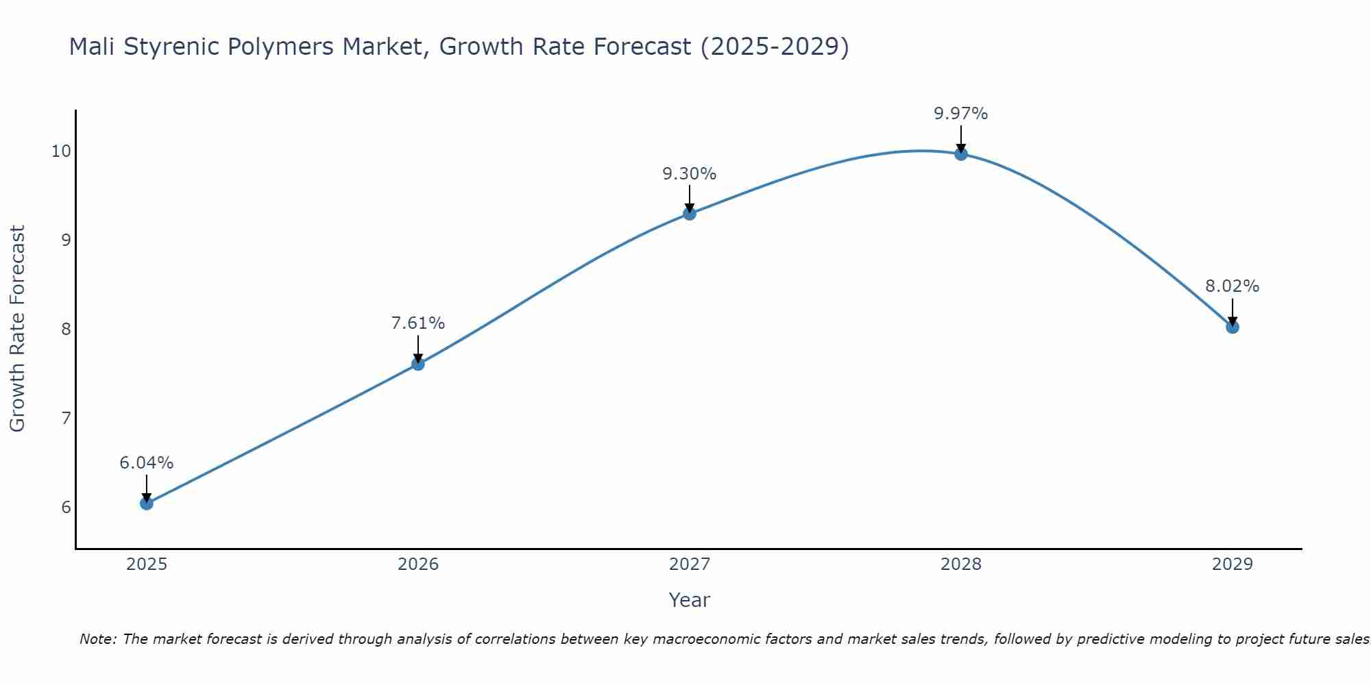 Mali Styrenic Polymers Market Growth Rate