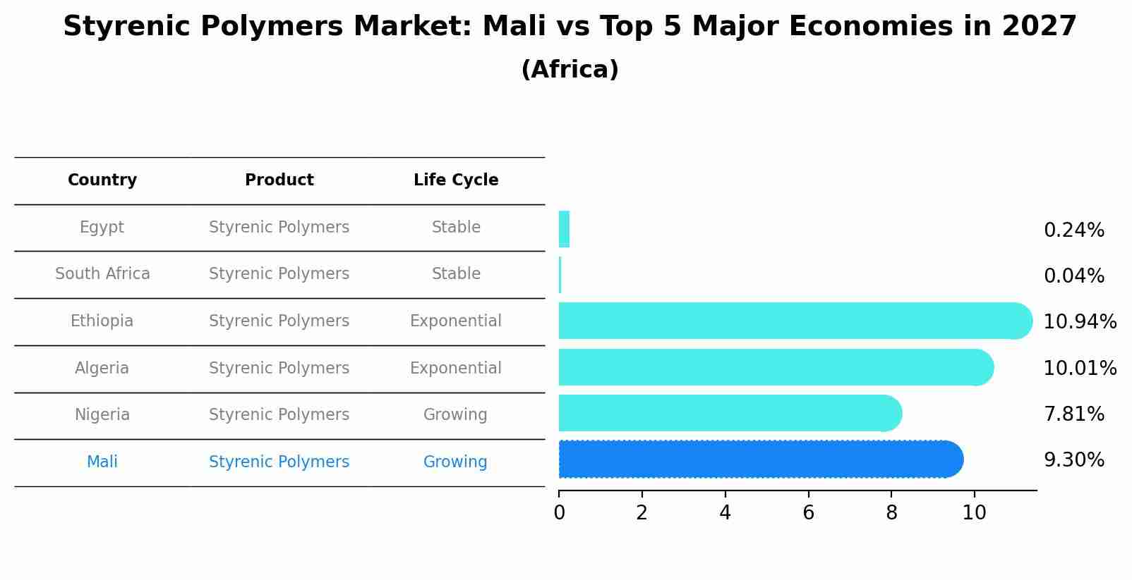 Styrenic Polymers Market: Mali vs Top 5 Major Economies in 2027 (Africa)