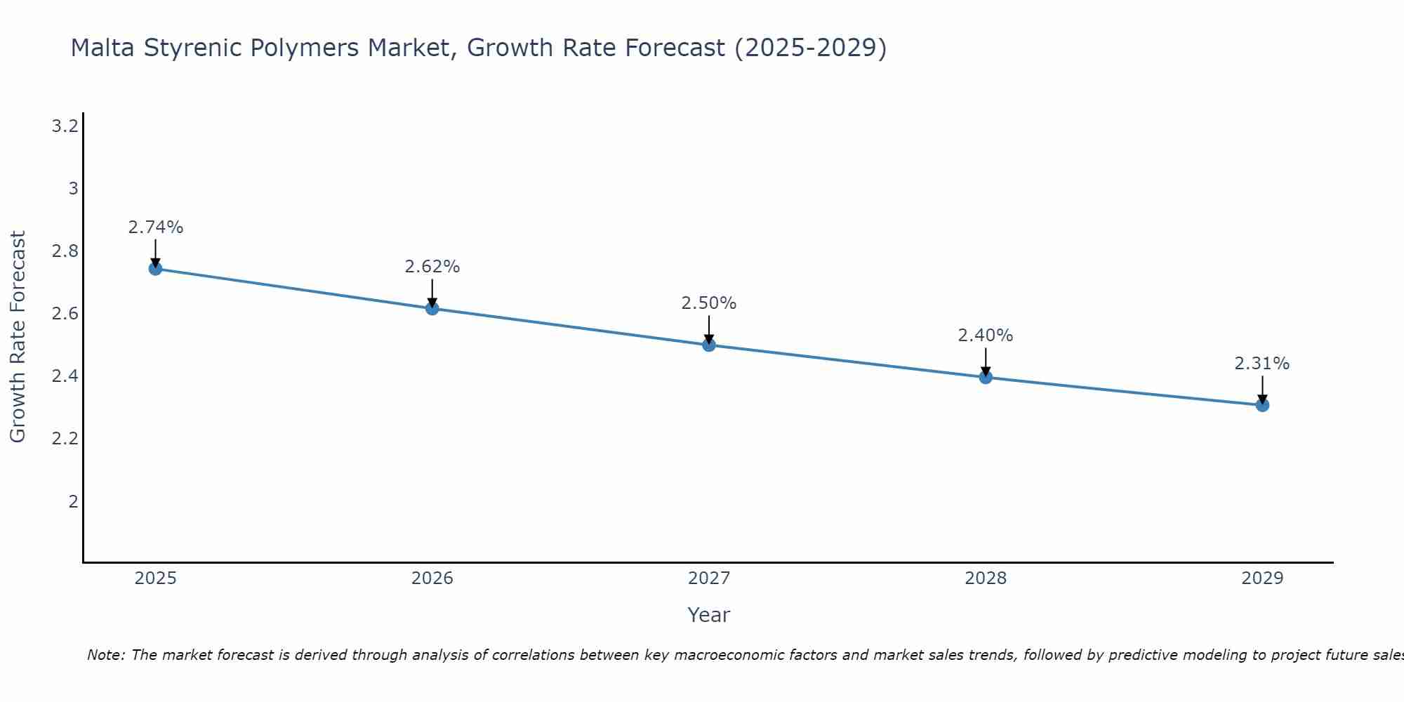 Malta Styrenic Polymers Market Growth Rate