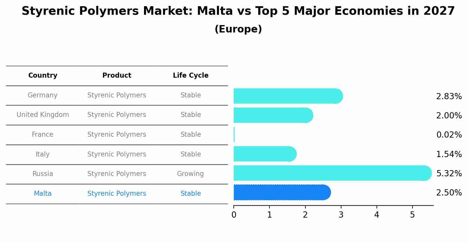 Styrenic Polymers Market: Malta vs Top 5 Major Economies in 2027 (Europe)
