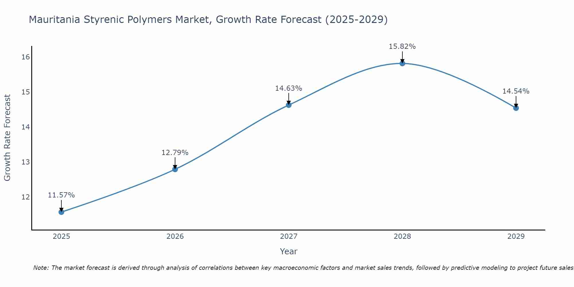 Mauritania Styrenic Polymers Market Growth Rate
