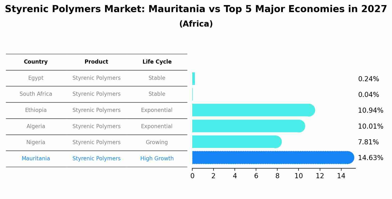 Styrenic Polymers Market: Mauritania vs Top 5 Major Economies in 2027 (Africa)