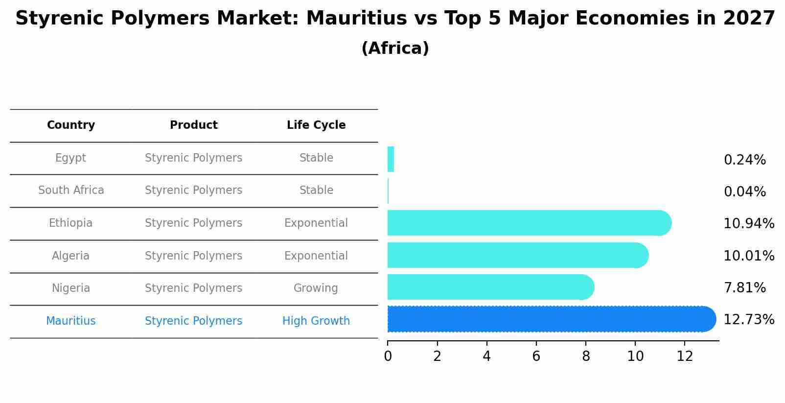 Styrenic Polymers Market: Mauritius vs Top 5 Major Economies in 2027 (Africa)