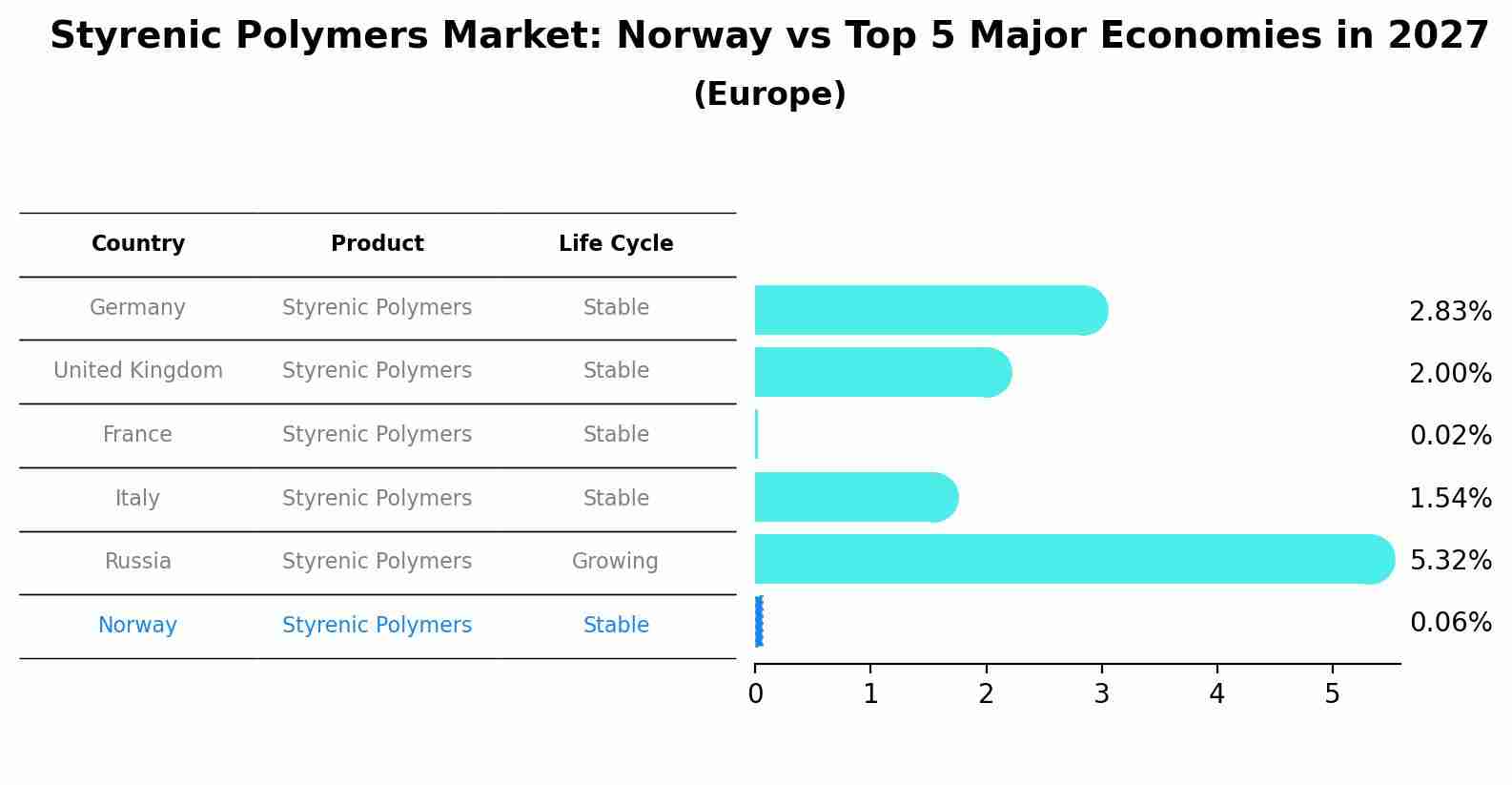 Styrenic Polymers Market: Norway vs Top 5 Major Economies in 2027 (Europe)