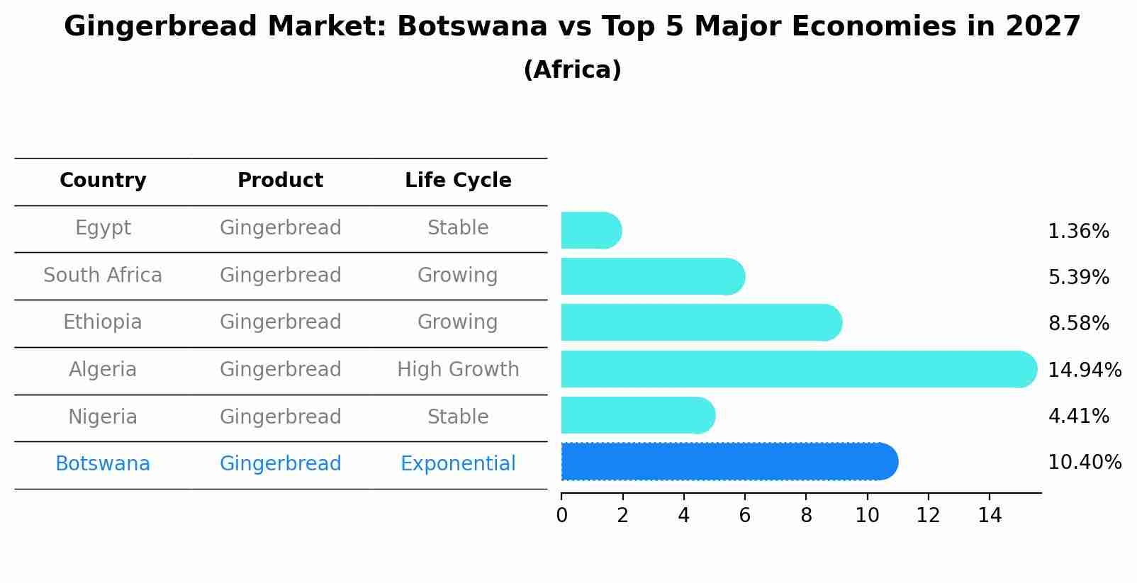 Gingerbread Market: Botswana vs Top 5 Major Economies in 2027 (Africa)