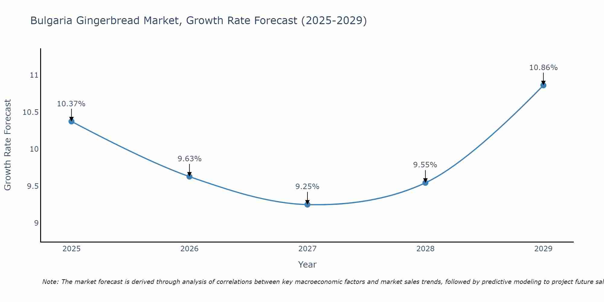 Bulgaria Gingerbread Market Growth Rate