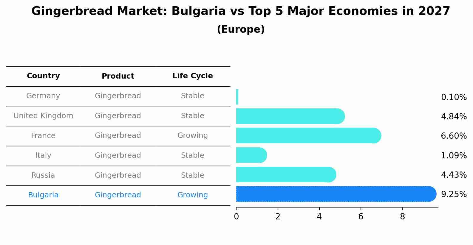 Gingerbread Market: Bulgaria vs Top 5 Major Economies in 2027 (Europe)