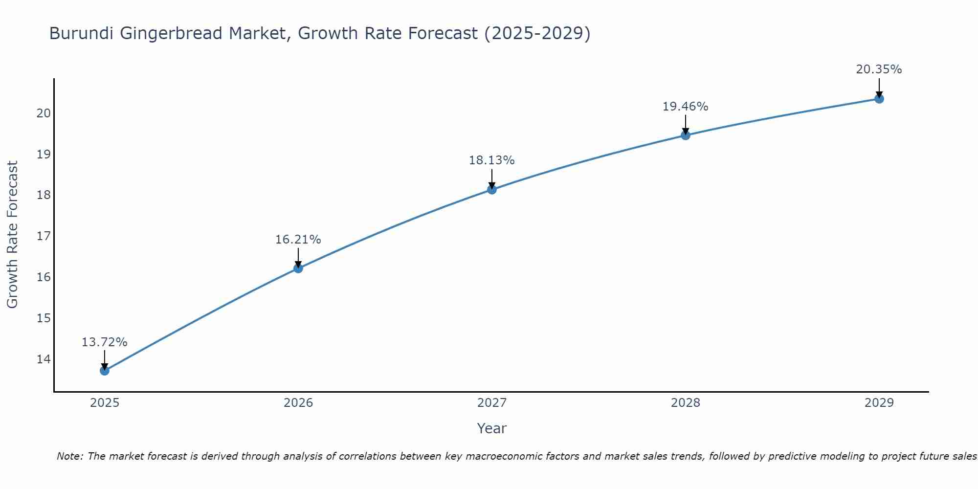 Burundi Gingerbread Market Growth Rate