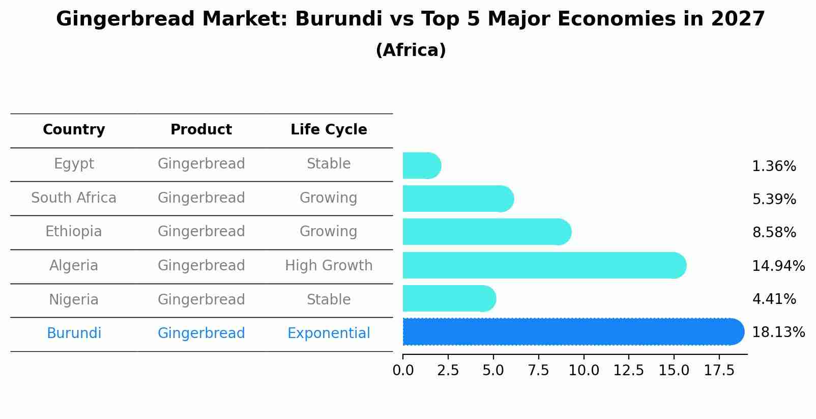 Gingerbread Market: Burundi vs Top 5 Major Economies in 2027 (Africa)