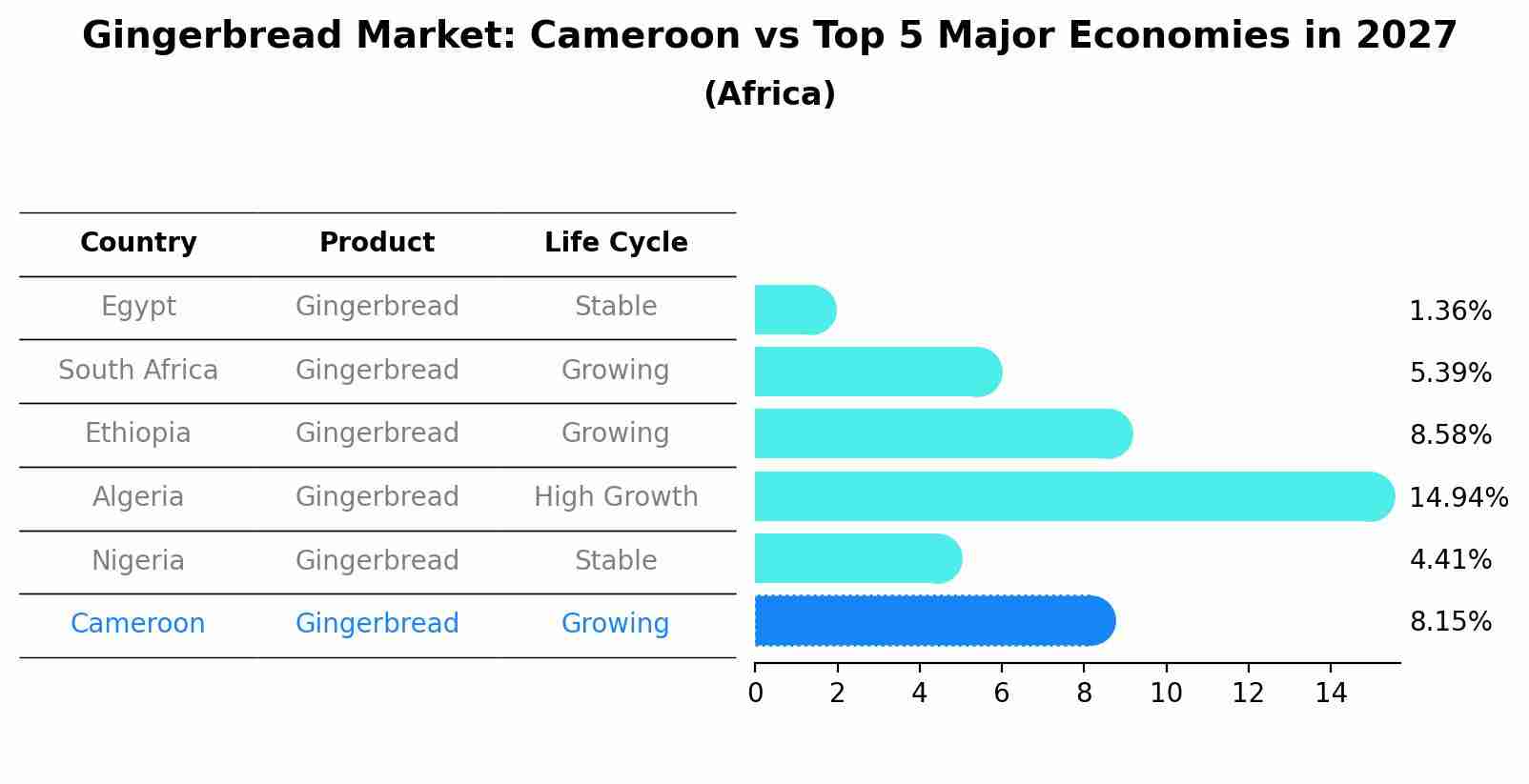 Gingerbread Market: Cameroon vs Top 5 Major Economies in 2027 (Africa)