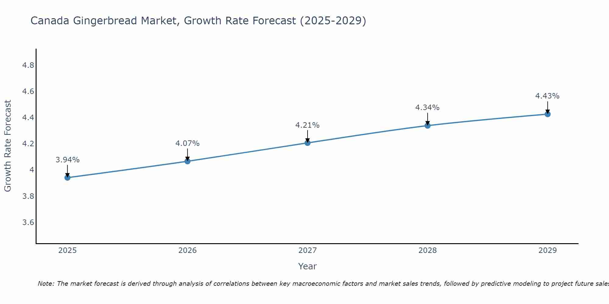 Canada Gingerbread Market Growth Rate