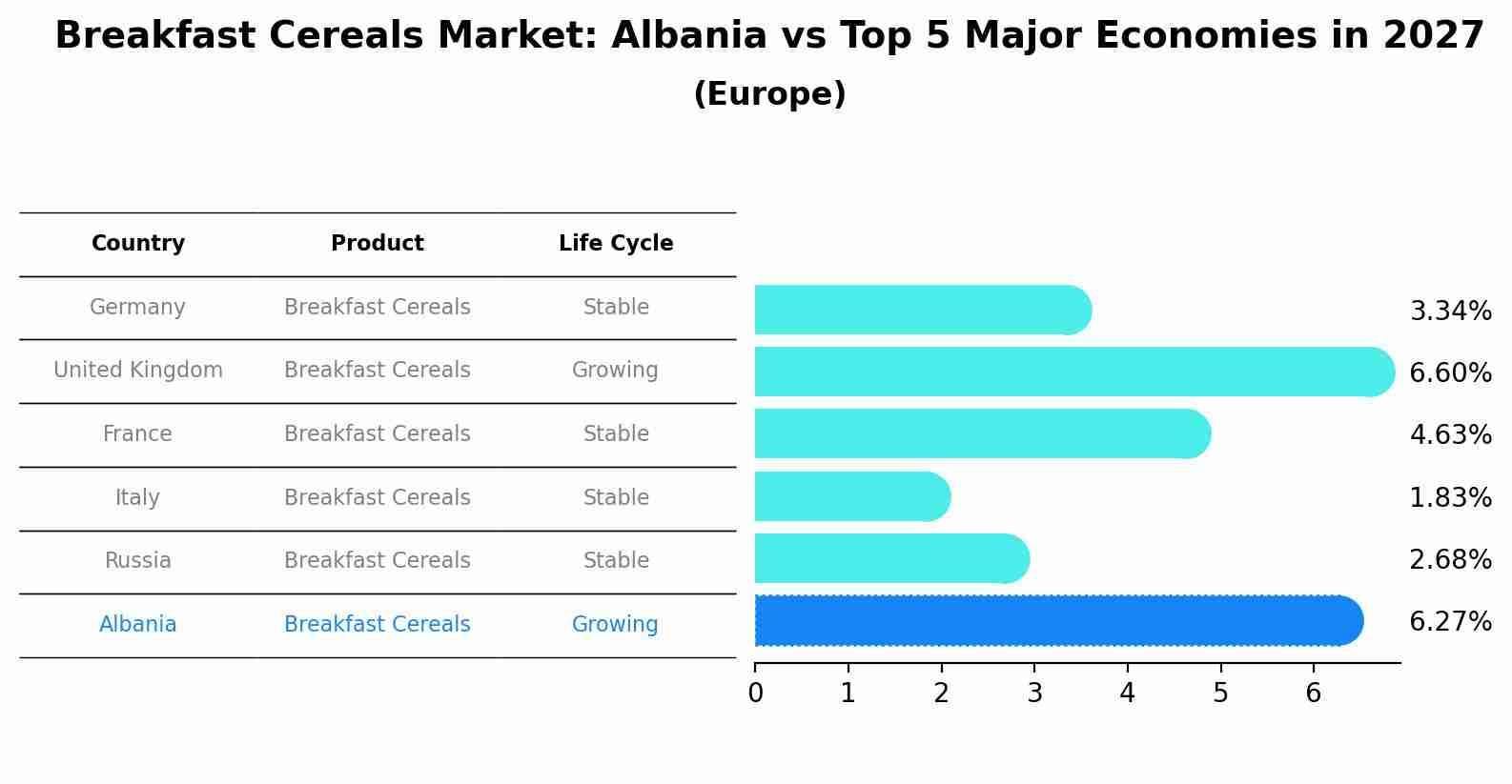 Breakfast Cereals Market: Albania vs Top 5 Major Economies in 2027 (Europe)