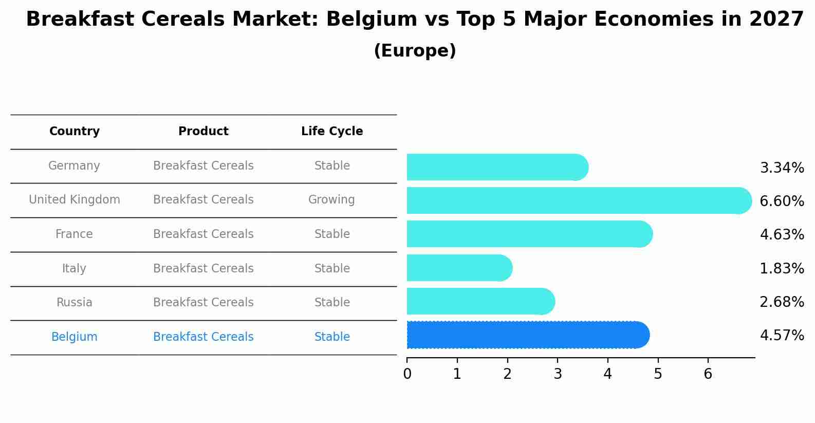 Breakfast Cereals Market: Belgium vs Top 5 Major Economies in 2027 (Europe)