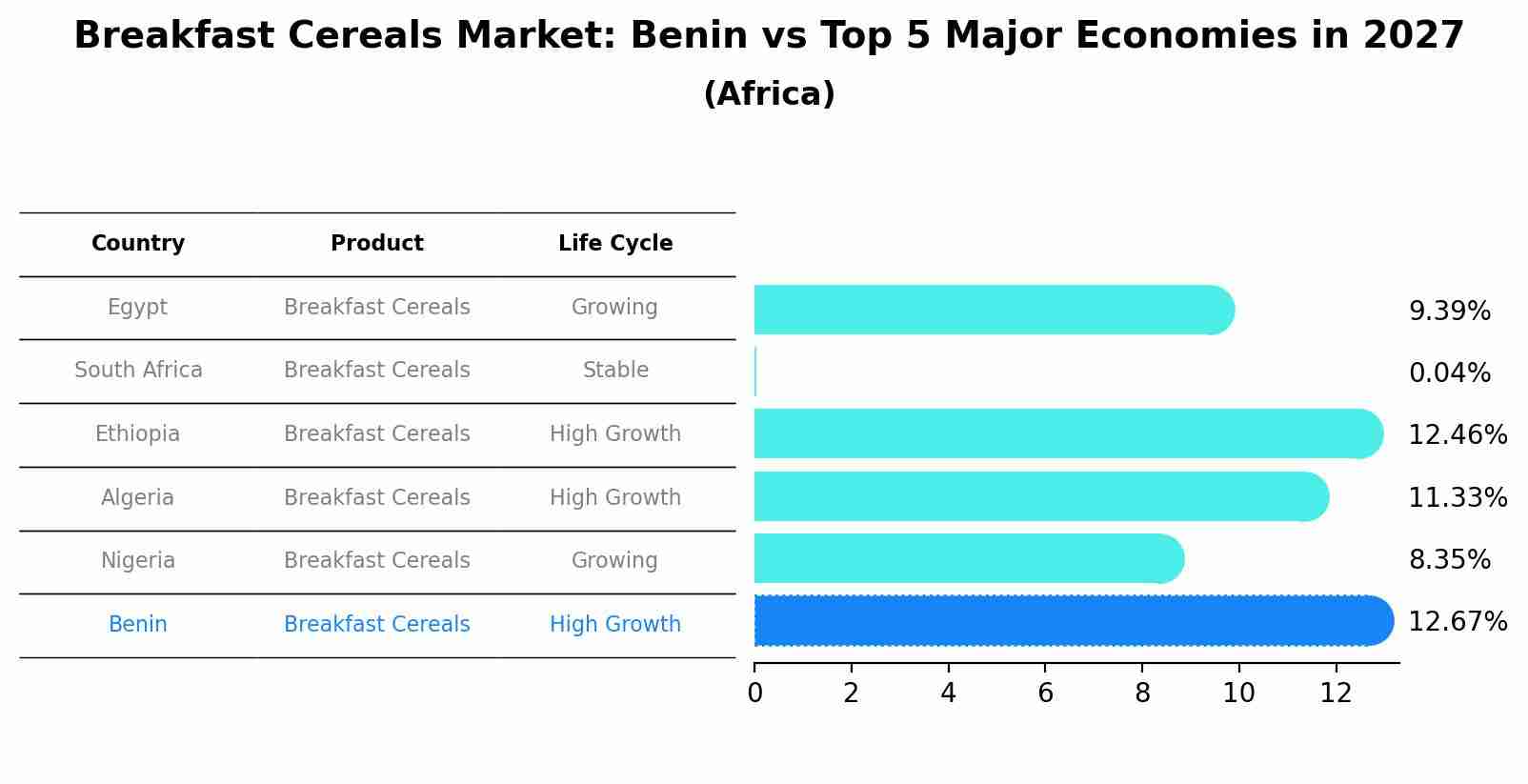 Breakfast Cereals Market: Benin vs Top 5 Major Economies in 2027 (Africa)