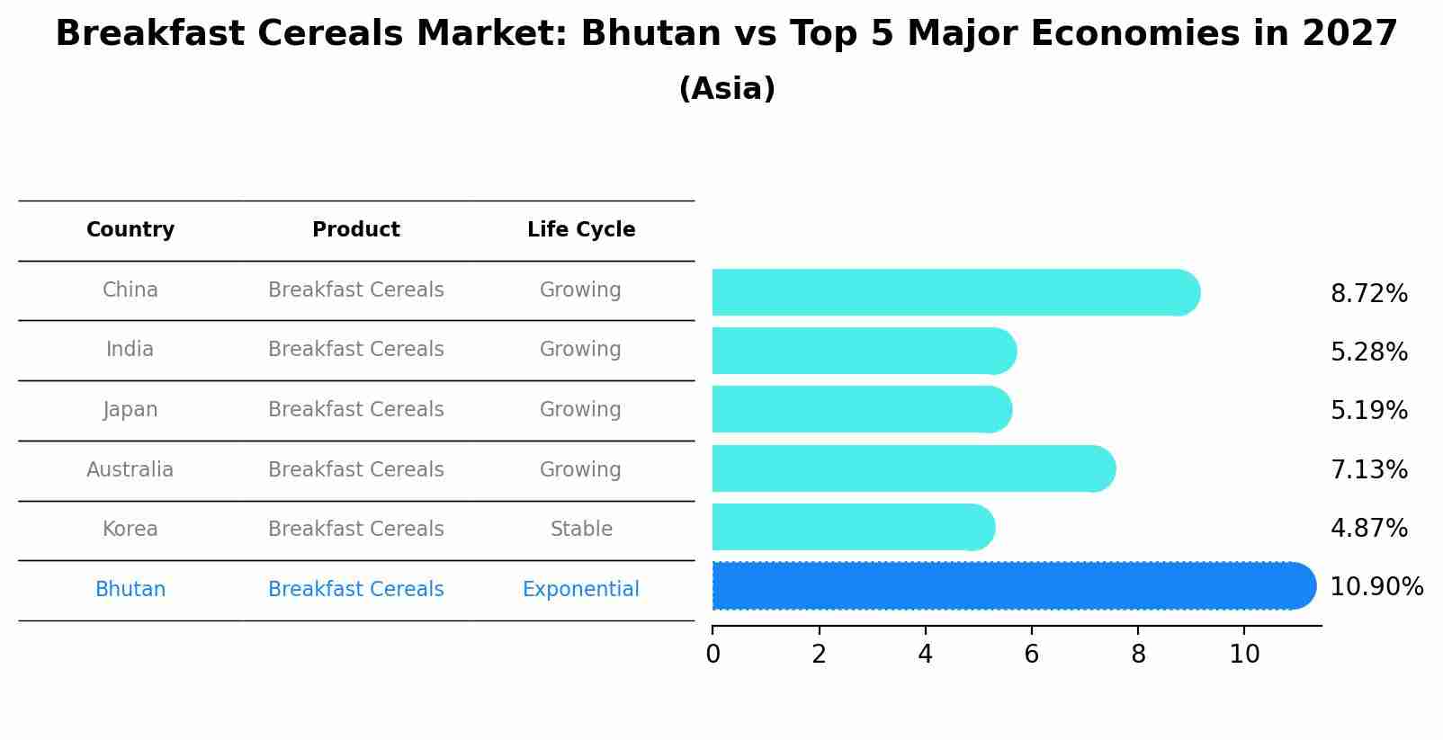 Breakfast Cereals Market: Bhutan vs Top 5 Major Economies in 2027 (Asia)