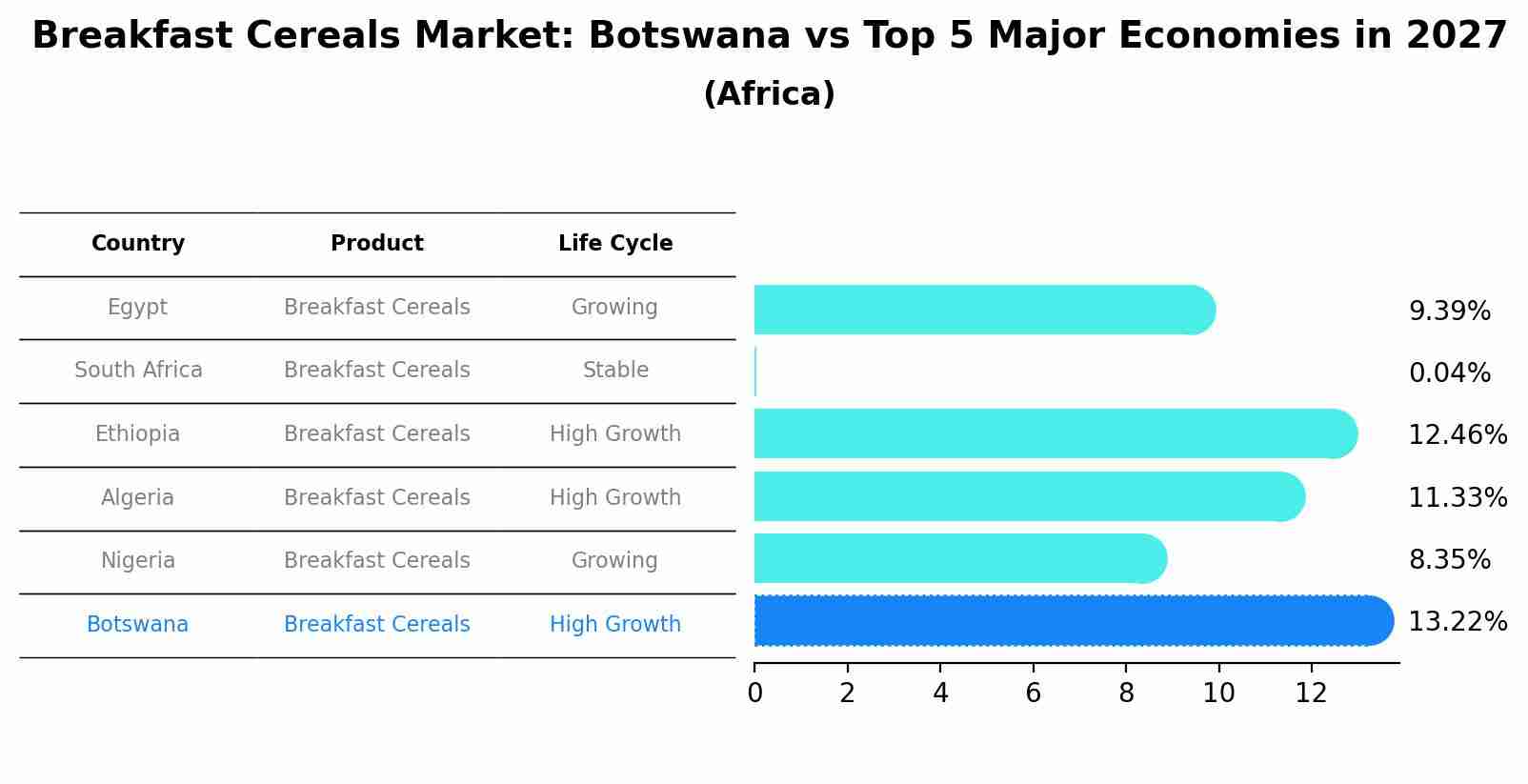 Breakfast Cereals Market: Botswana vs Top 5 Major Economies in 2027 (Africa)
