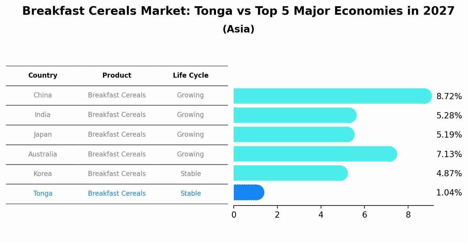 Breakfast Cereals Market: Tonga vs Top 5 Major Economies in 2027 (Asia)
