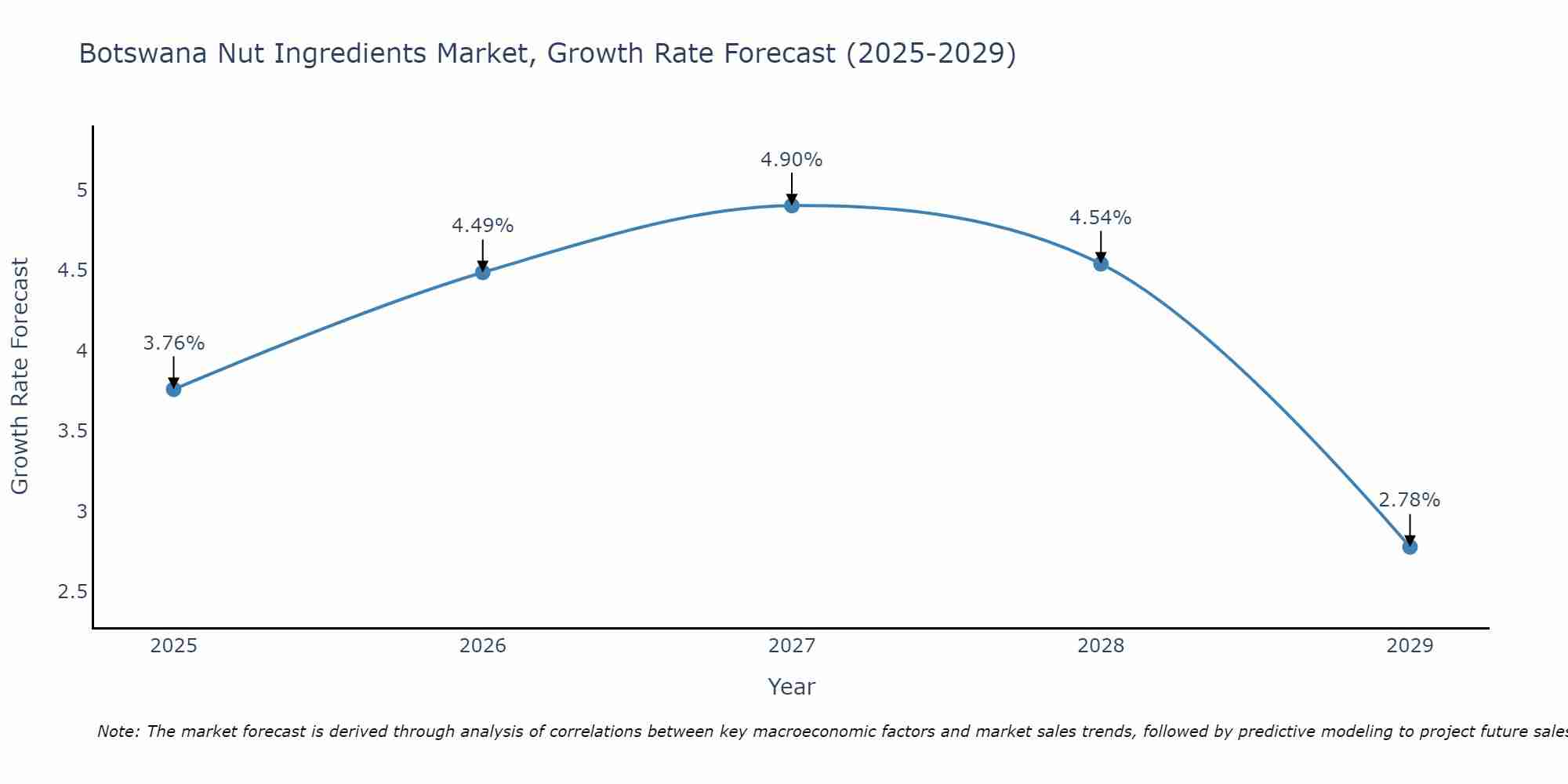 Botswana Nut Ingredients Market Growth Rate