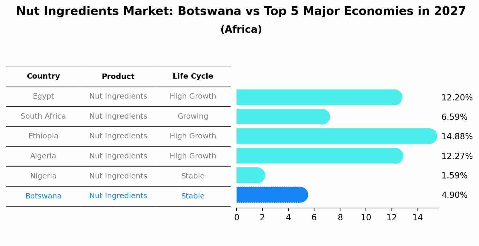 Nut Ingredients Market: Botswana vs Top 5 Major Economies in 2027 (Africa)