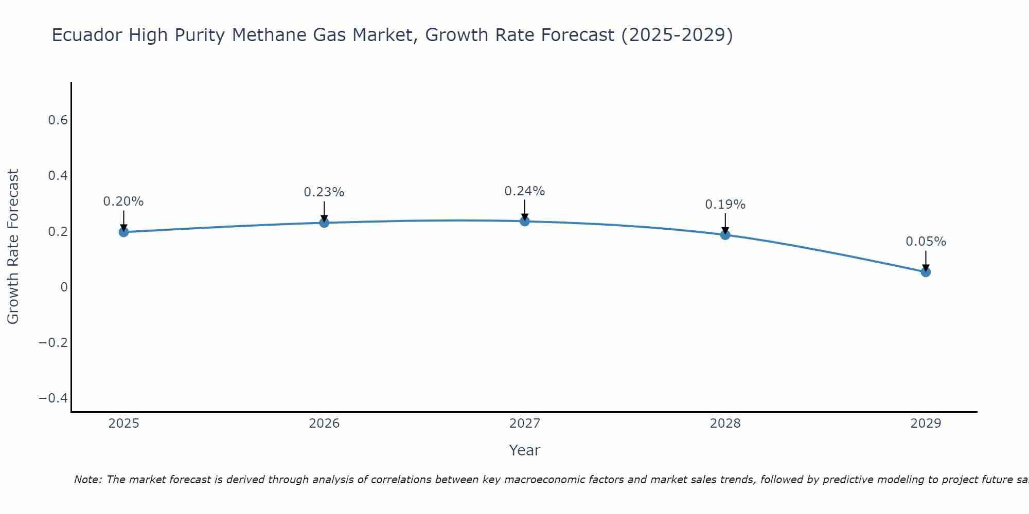 Ecuador High Purity Methane Gas Market Growth Rate