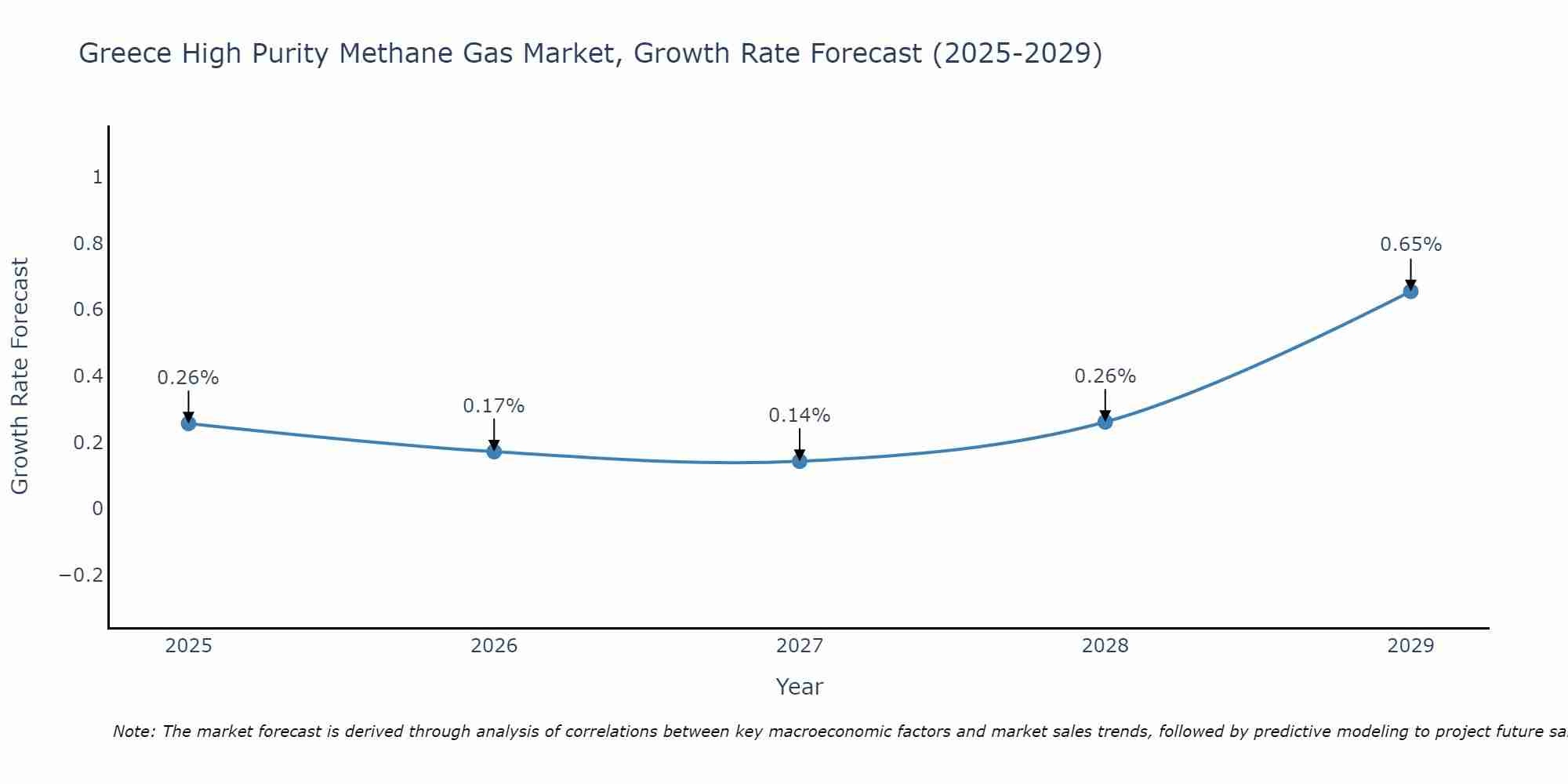 Greece High Purity Methane Gas Market Growth Rate