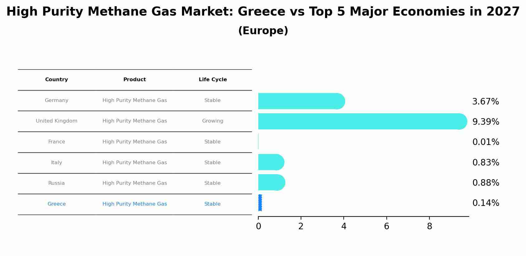 High Purity Methane Gas Market: Greece vs Top 5 Major Economies in 2027 (Europe)