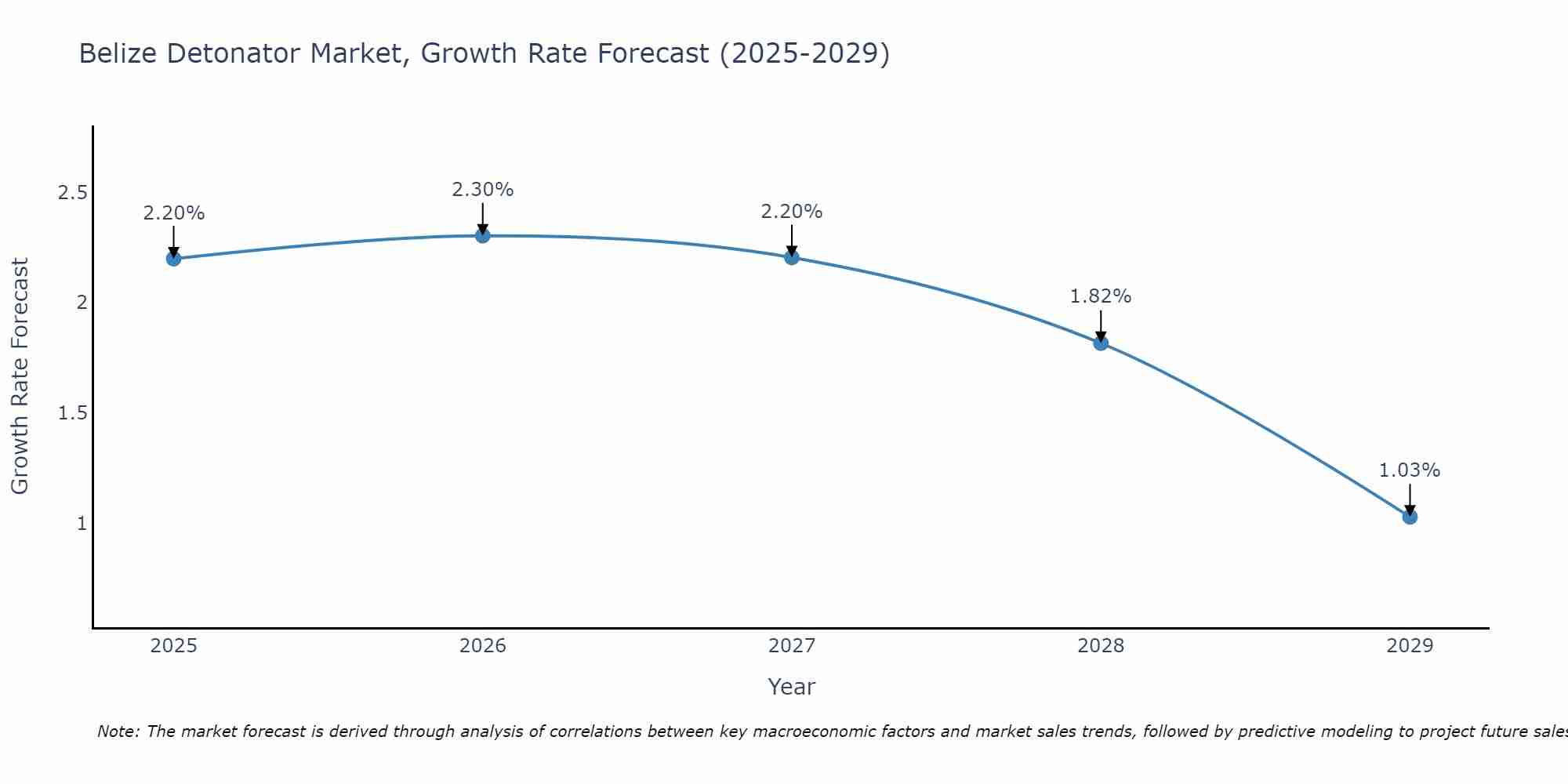 Belize Detonator Market Growth Rate