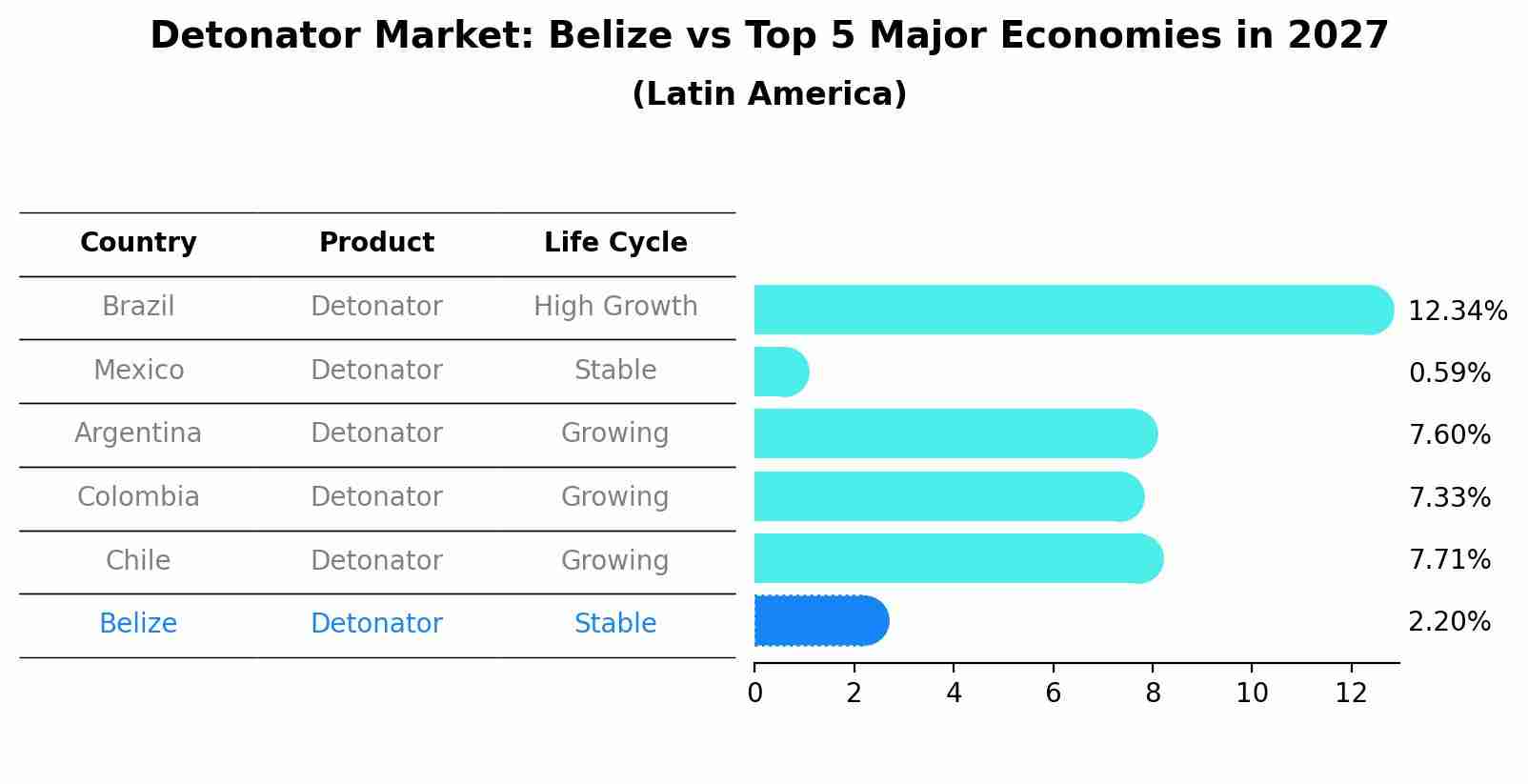 Detonator Market: Belize vs Top 5 Major Economies in 2027 (Latin America)