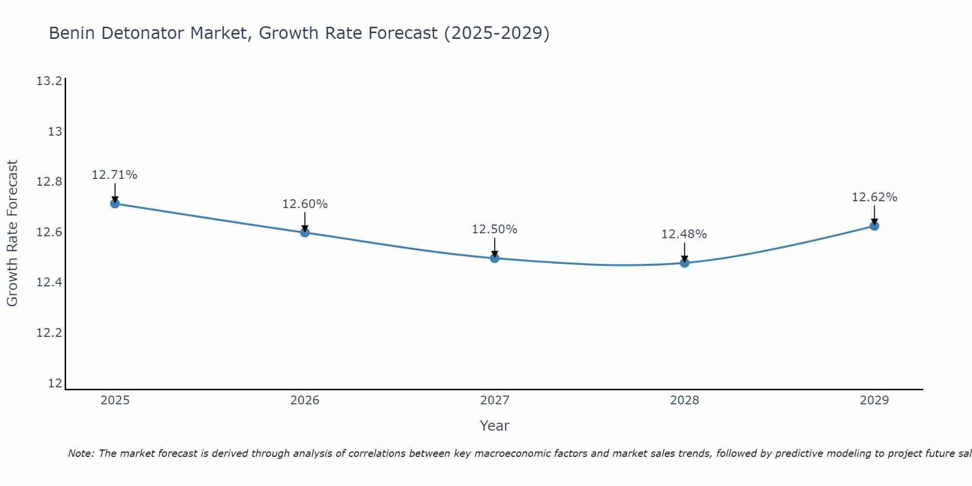 Benin Detonator Market Growth Rate