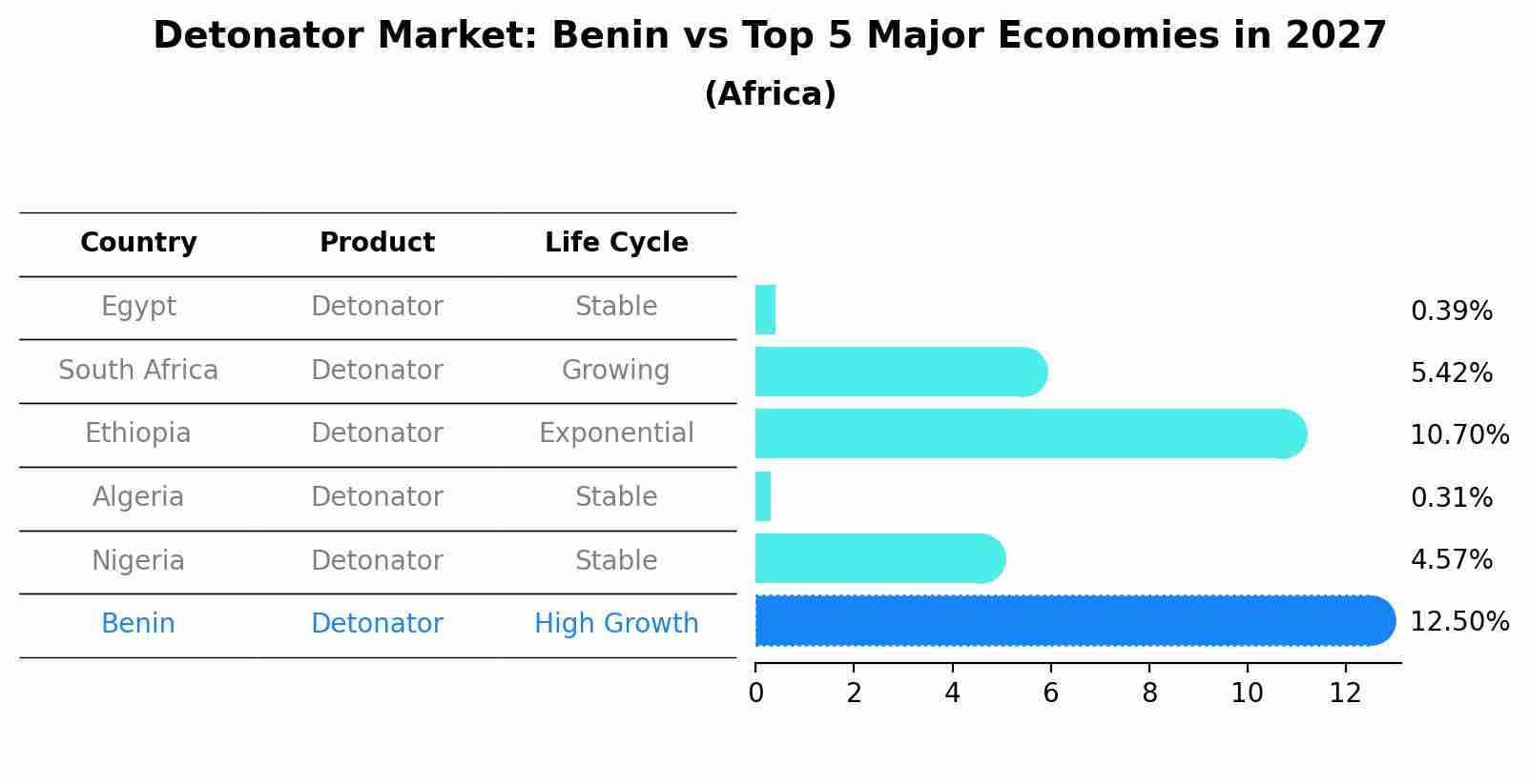 Detonator Market: Benin vs Top 5 Major Economies in 2027 (Africa)