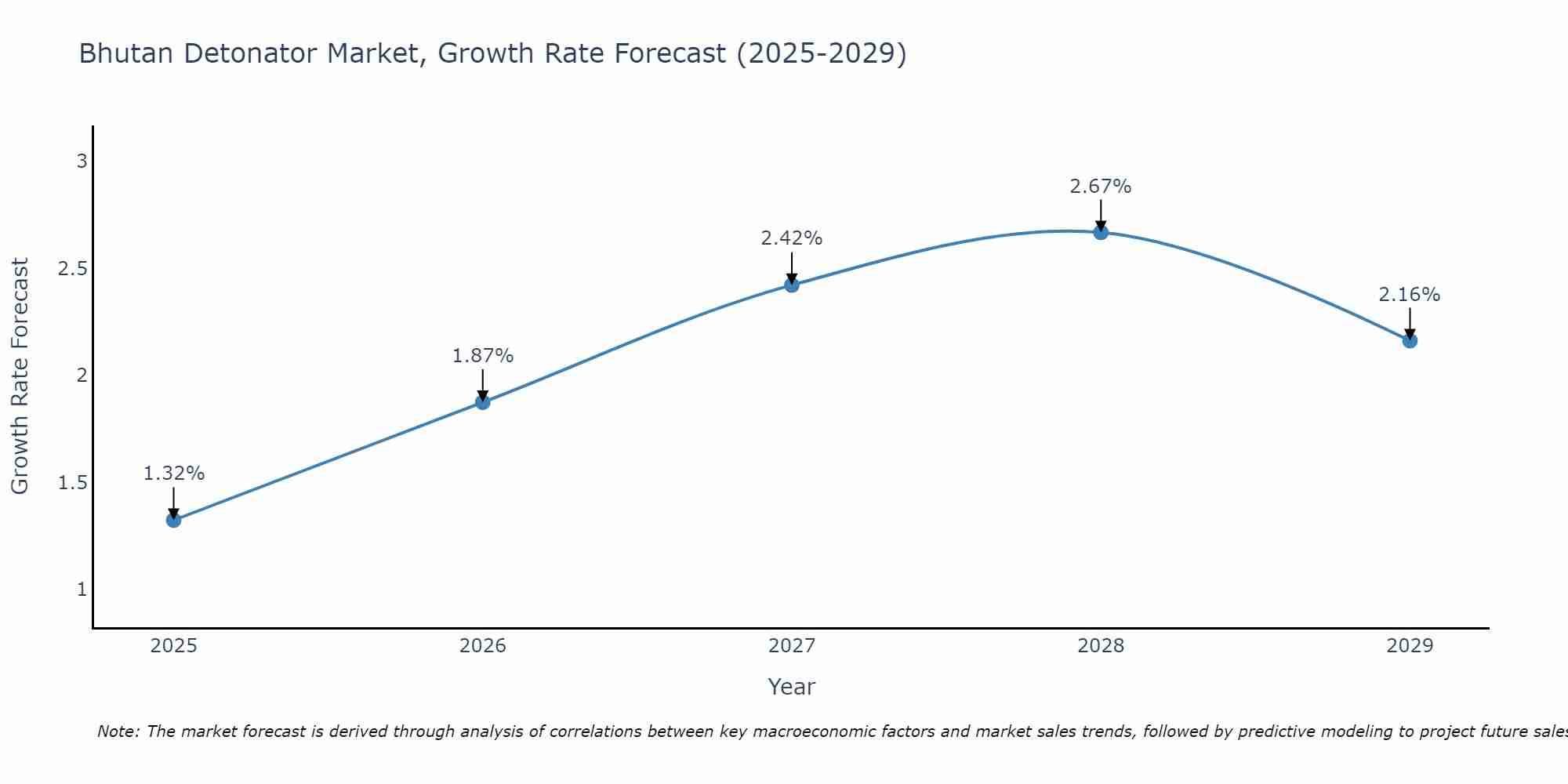 Bhutan Detonator Market Growth Rate