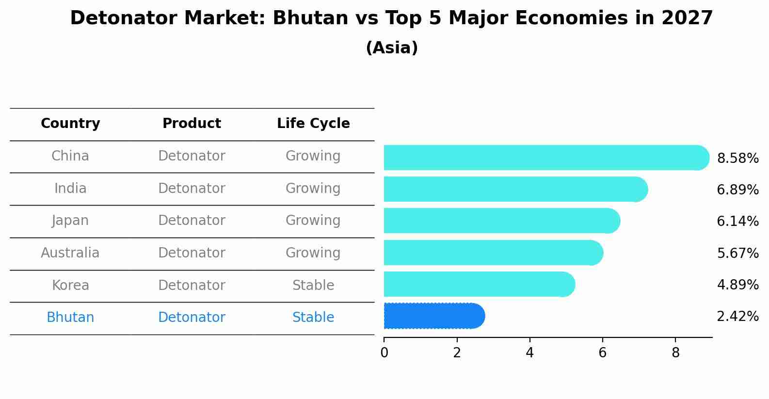 Detonator Market: Bhutan vs Top 5 Major Economies in 2027 (Asia)