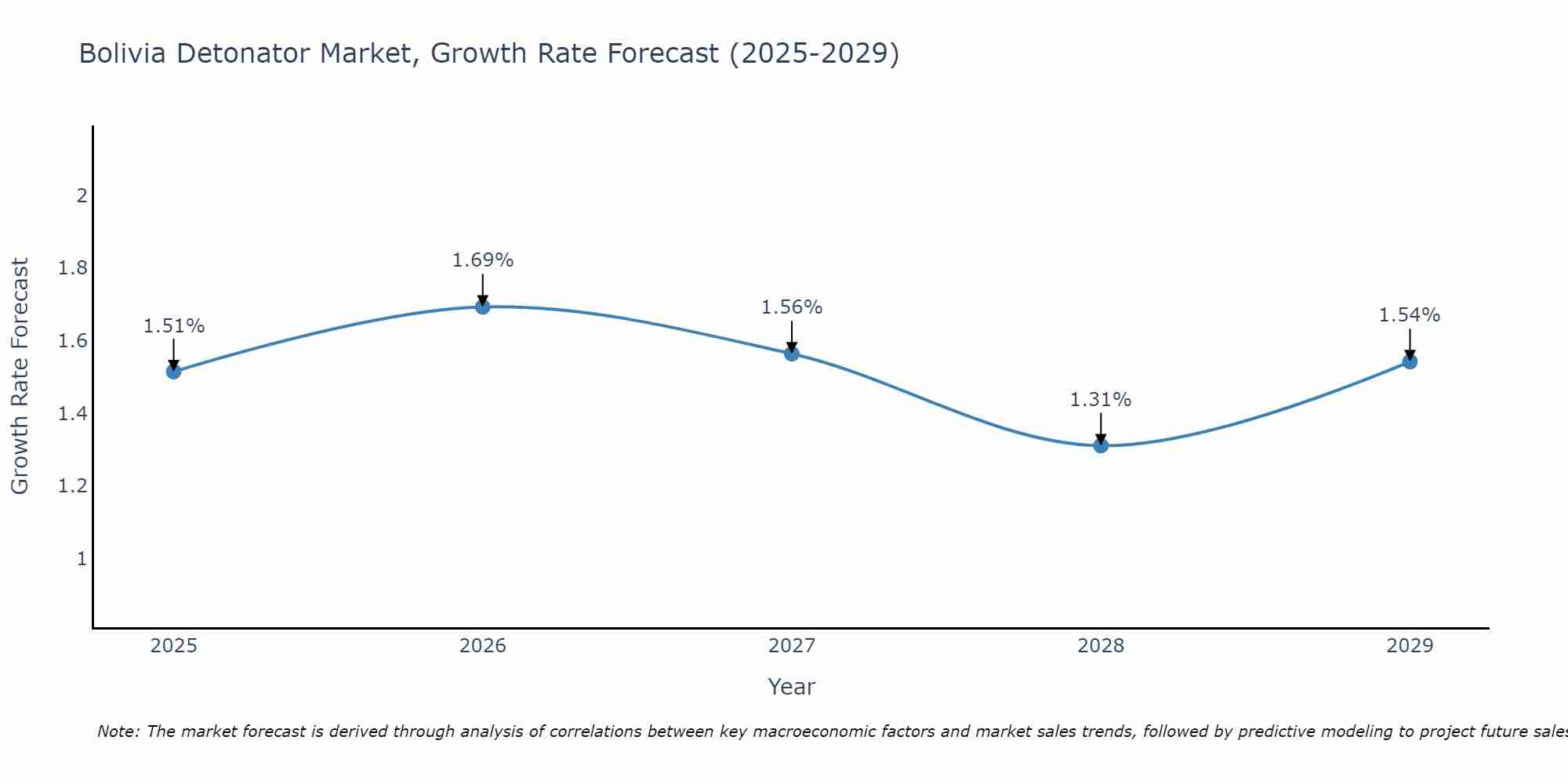 Bolivia Detonator Market Growth Rate