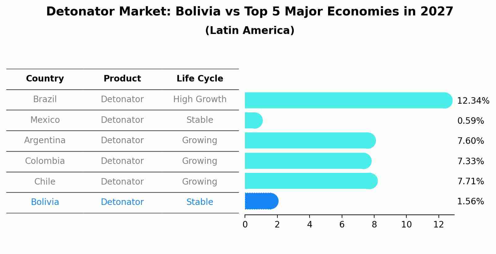 Detonator Market: Bolivia vs Top 5 Major Economies in 2027 (Latin America)