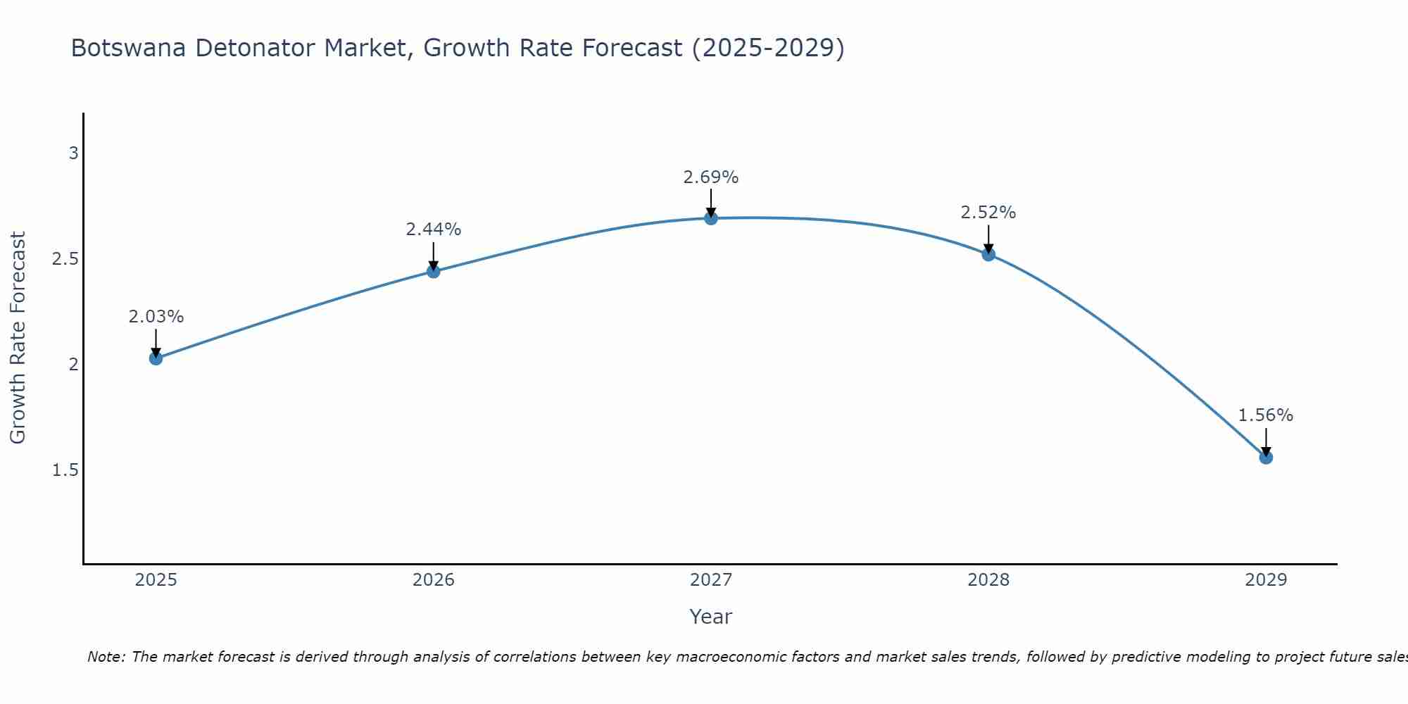 Botswana Detonator Market Growth Rate