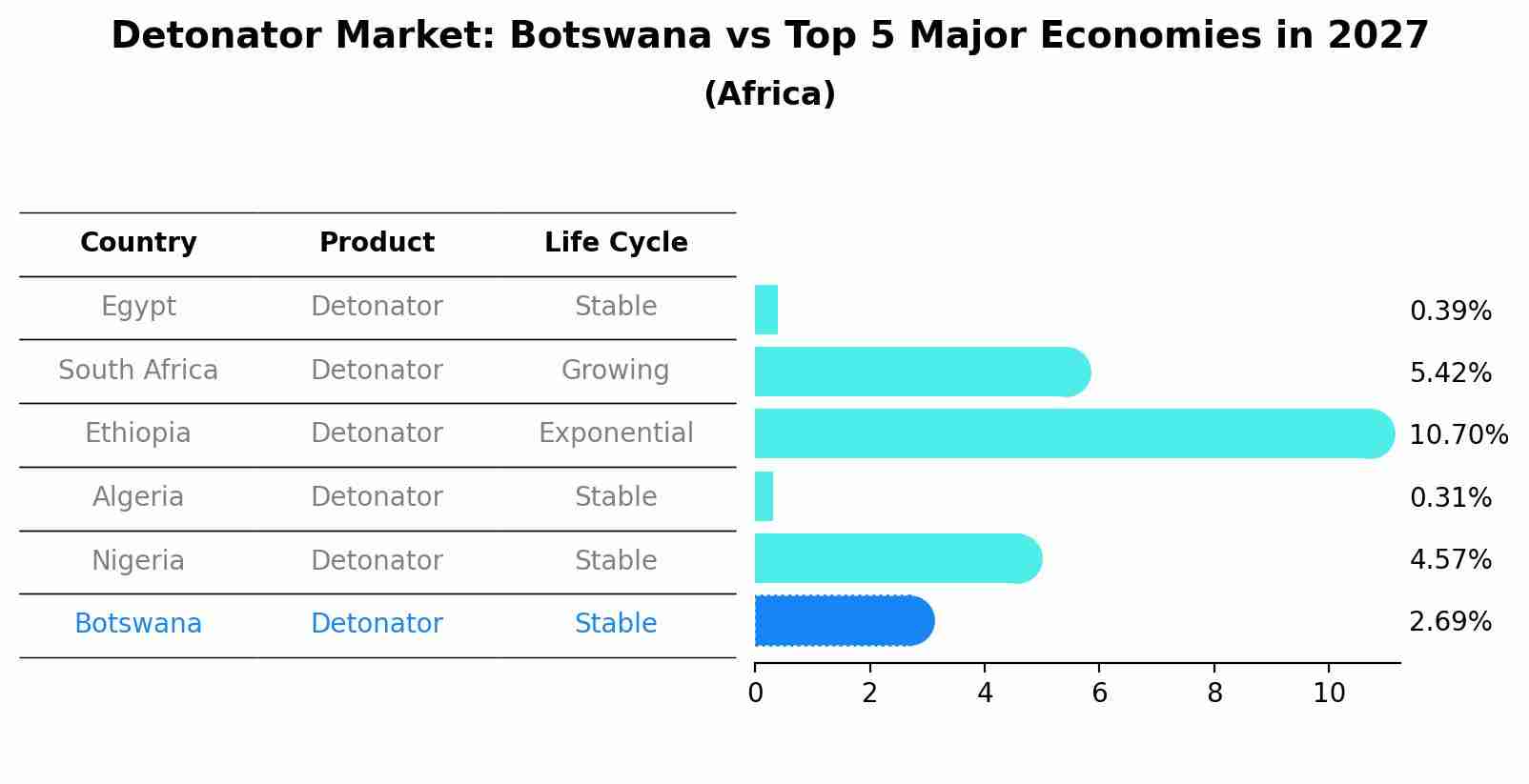 Detonator Market: Botswana vs Top 5 Major Economies in 2027 (Africa)